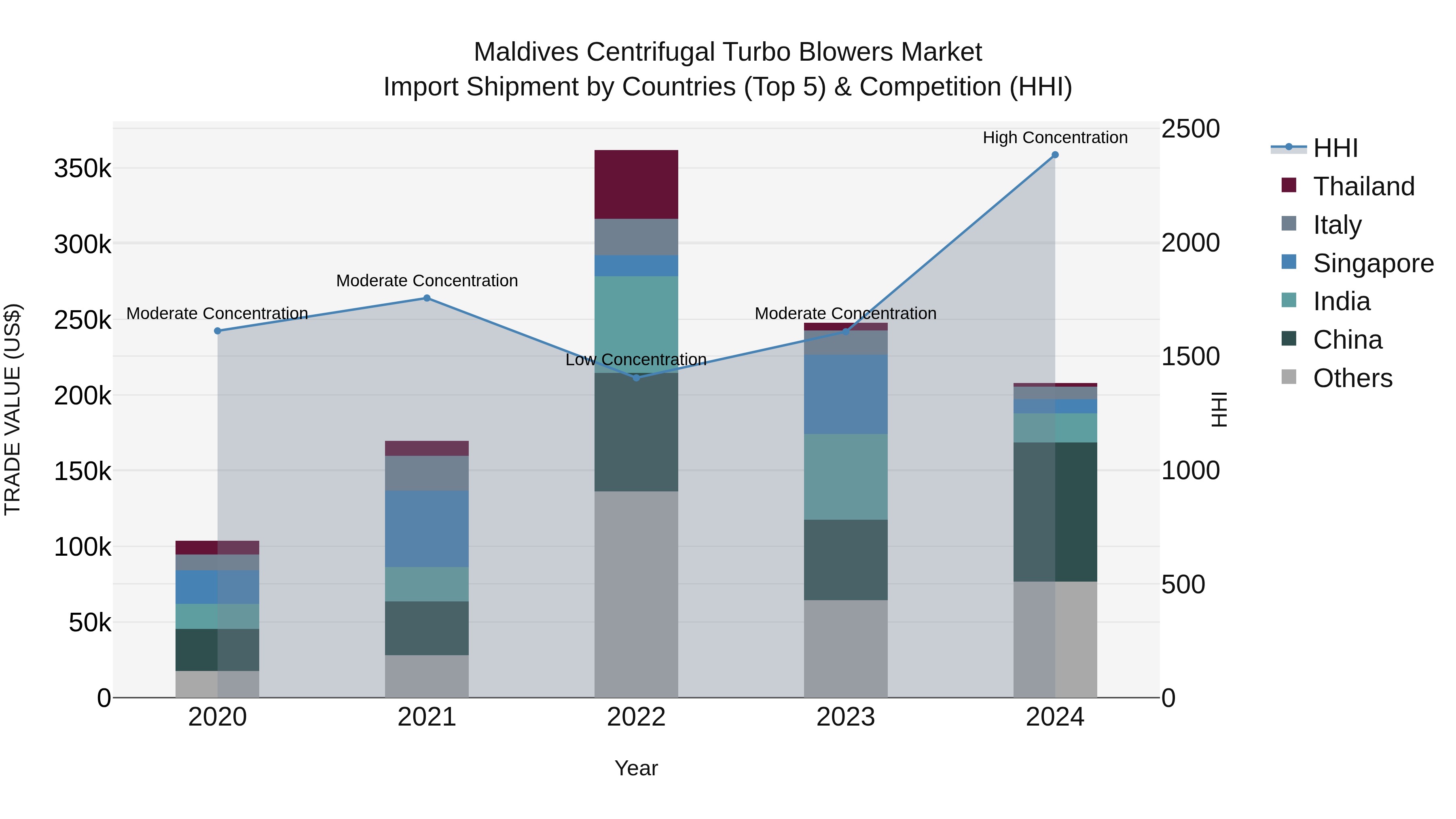 Maldives Centrifugal Turbo Blowers Market Top 5 Importing Countries and Market Competition (HHI) Analysis