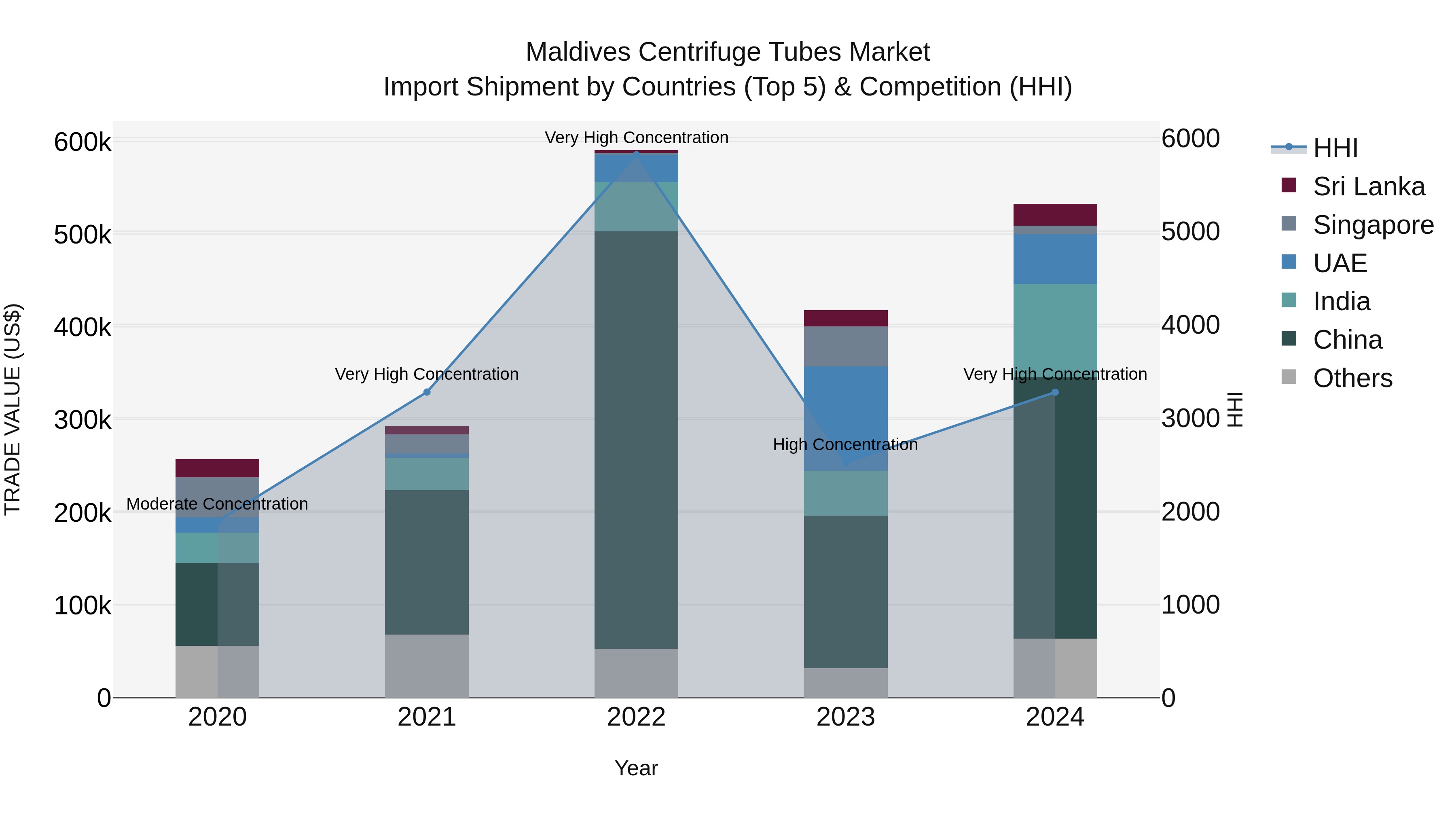 Maldives Centrifuge Tubes Market Top 5 Importing Countries and Market Competition (HHI) Analysis