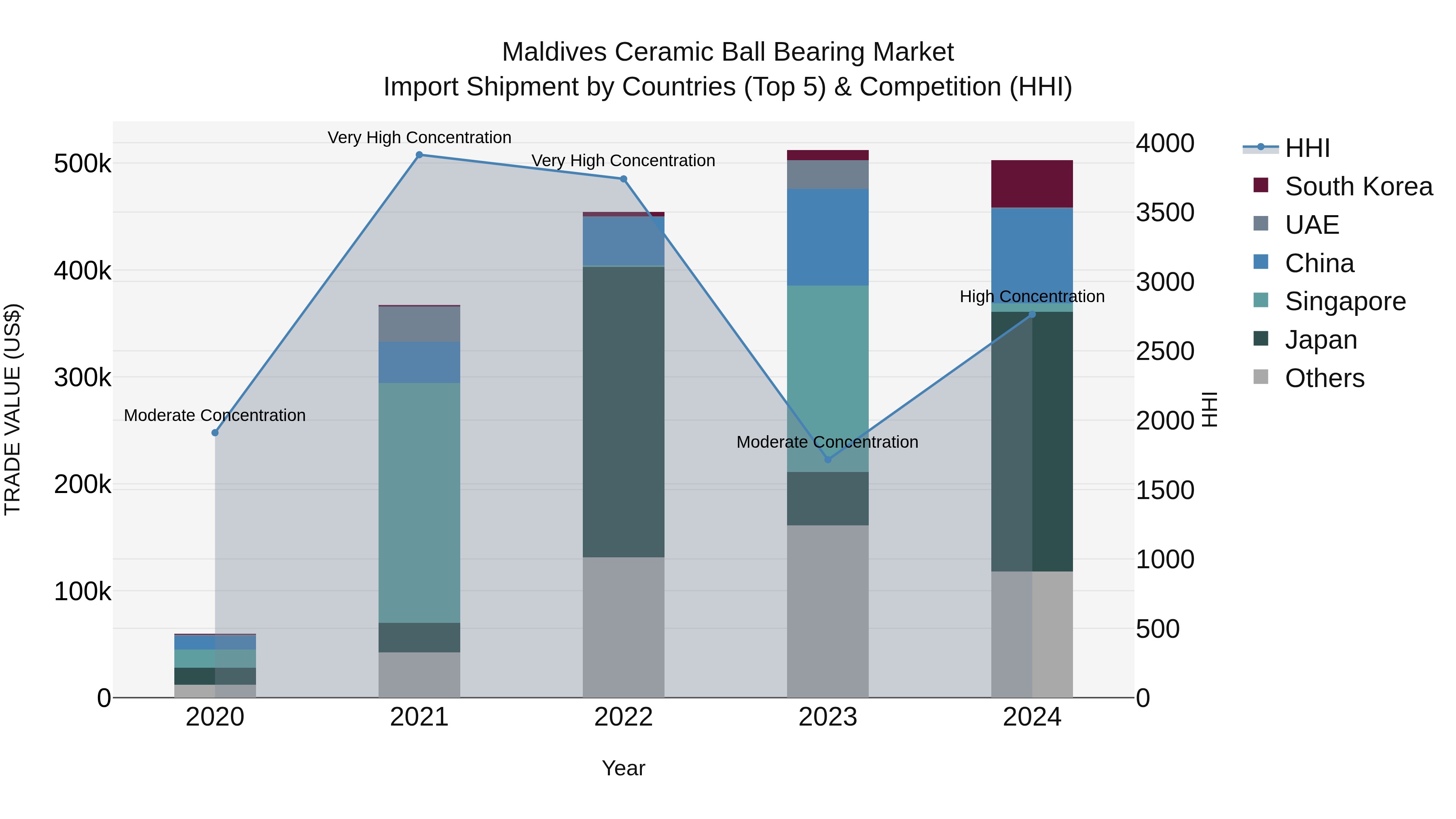 Maldives Ceramic Ball Bearing Market Top 5 Importing Countries and Market Competition (HHI) Analysis