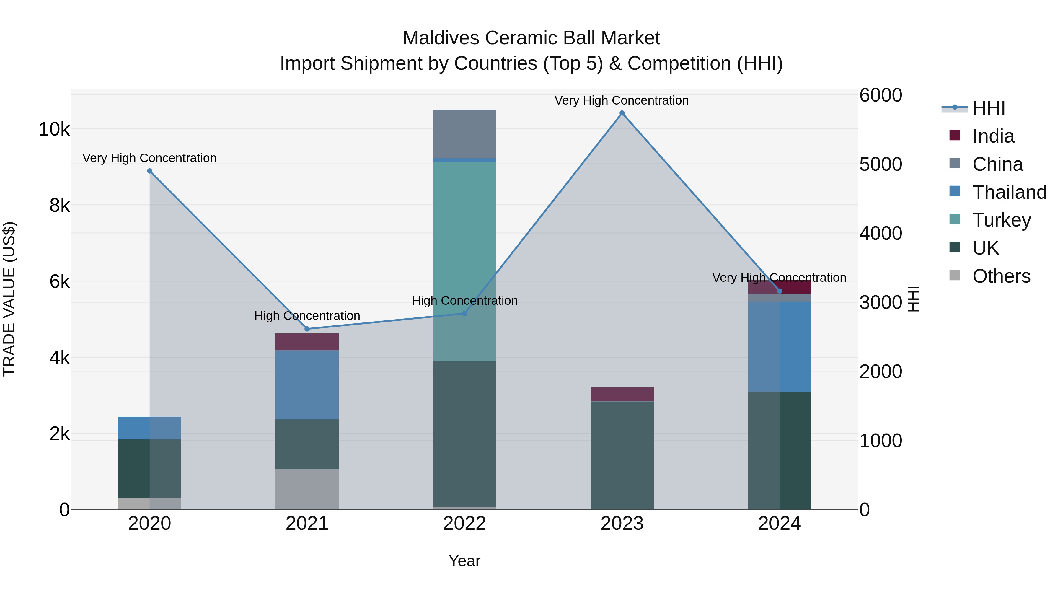 Maldives Ceramic Ball Market Top 5 Importing Countries and Market Competition (HHI) Analysis