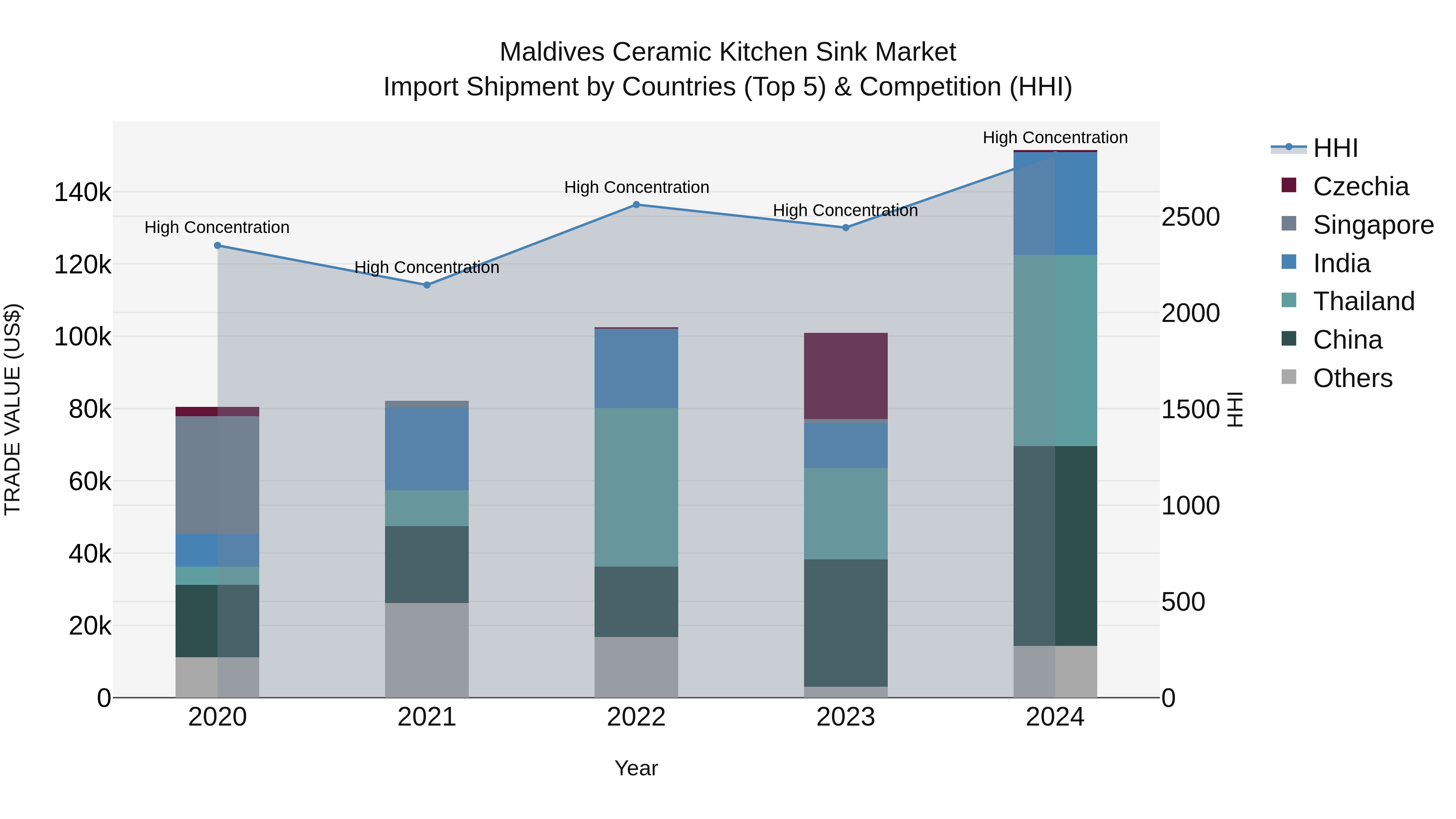 Maldives Ceramic Kitchen Sink Market Top 5 Importing Countries and Market Competition (HHI) Analysis