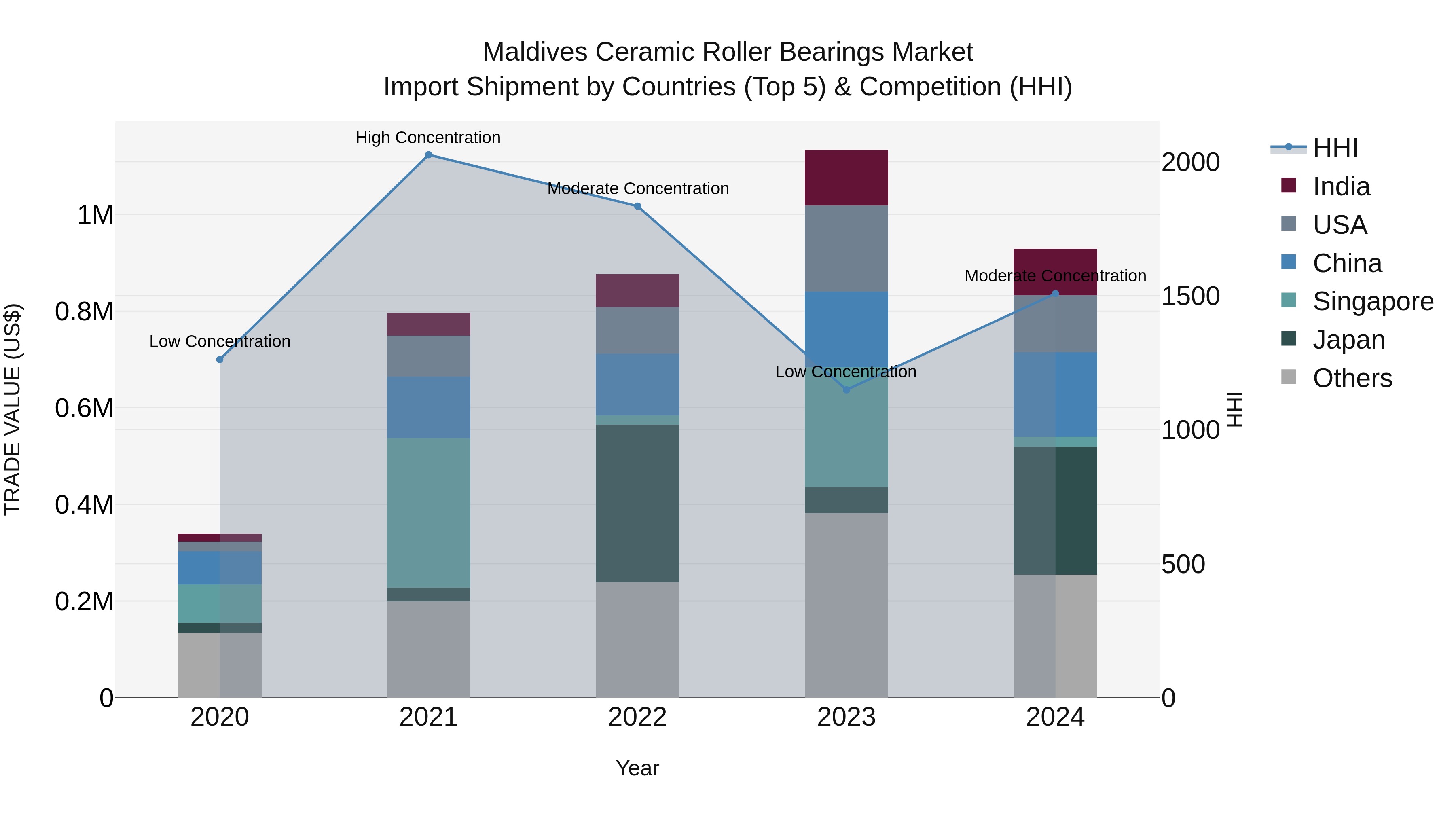 Maldives Ceramic Roller Bearings Market Top 5 Importing Countries and Market Competition (HHI) Analysis