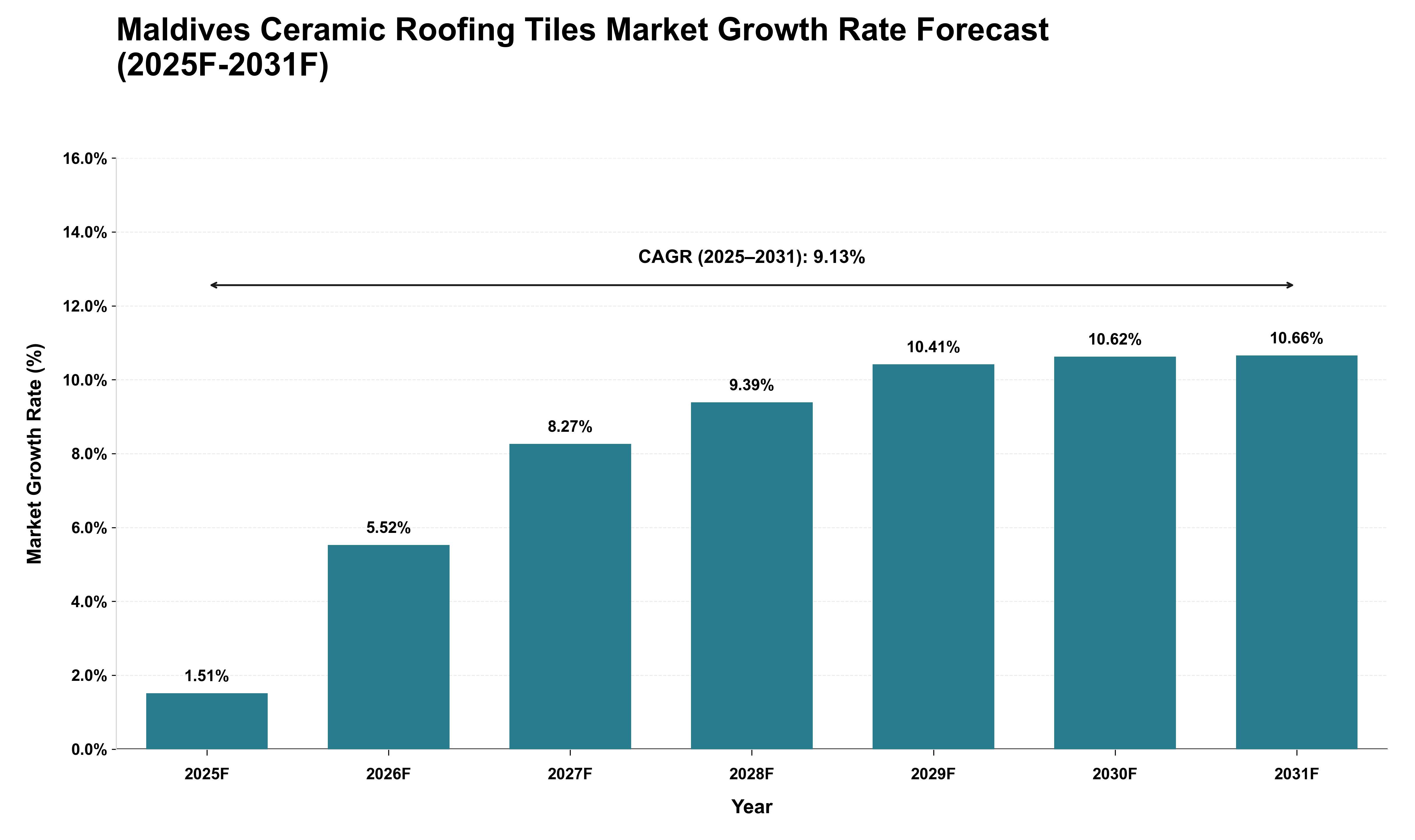 Maldives Ceramic Roofing Tiles Market Growth Rate Analysis (2025 - 2031)