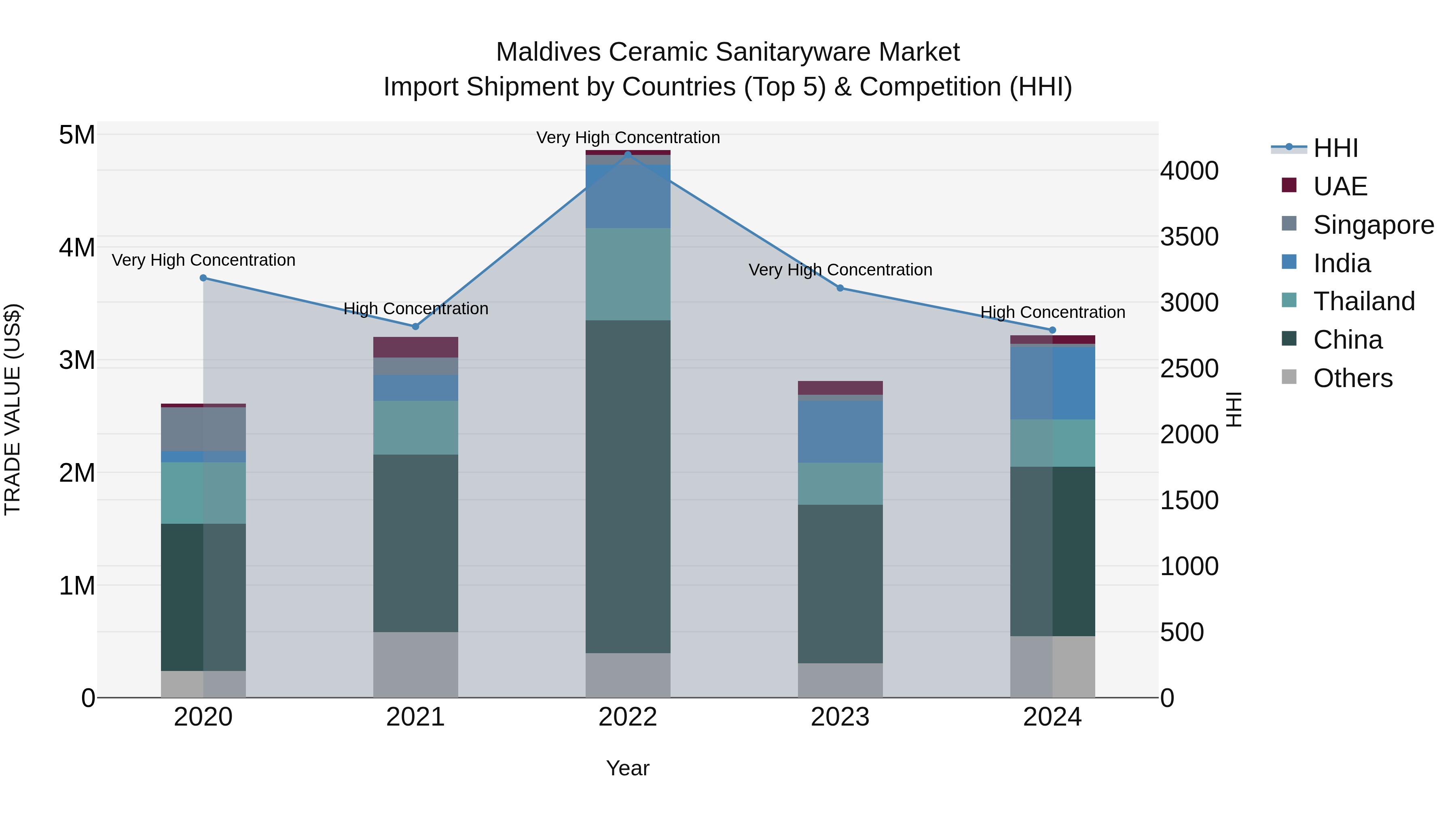 Maldives Ceramic Sanitaryware Market Top 5 Importing Countries and Market Competition (HHI) Analysis