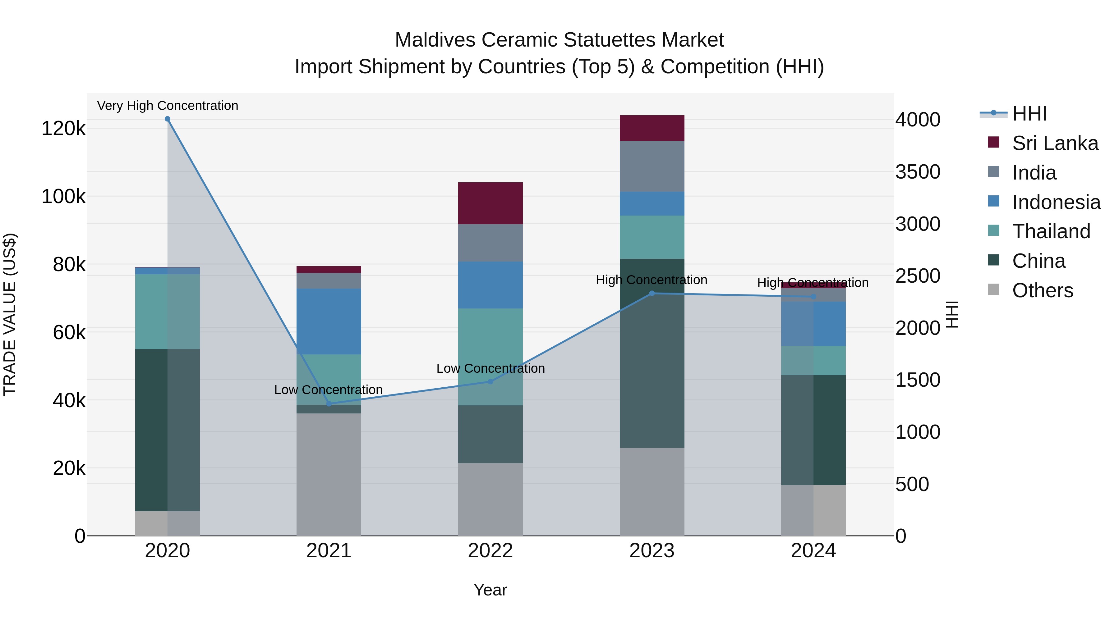 Maldives Ceramic Statuettes Market Top 5 Importing Countries and Market Competition (HHI) Analysis