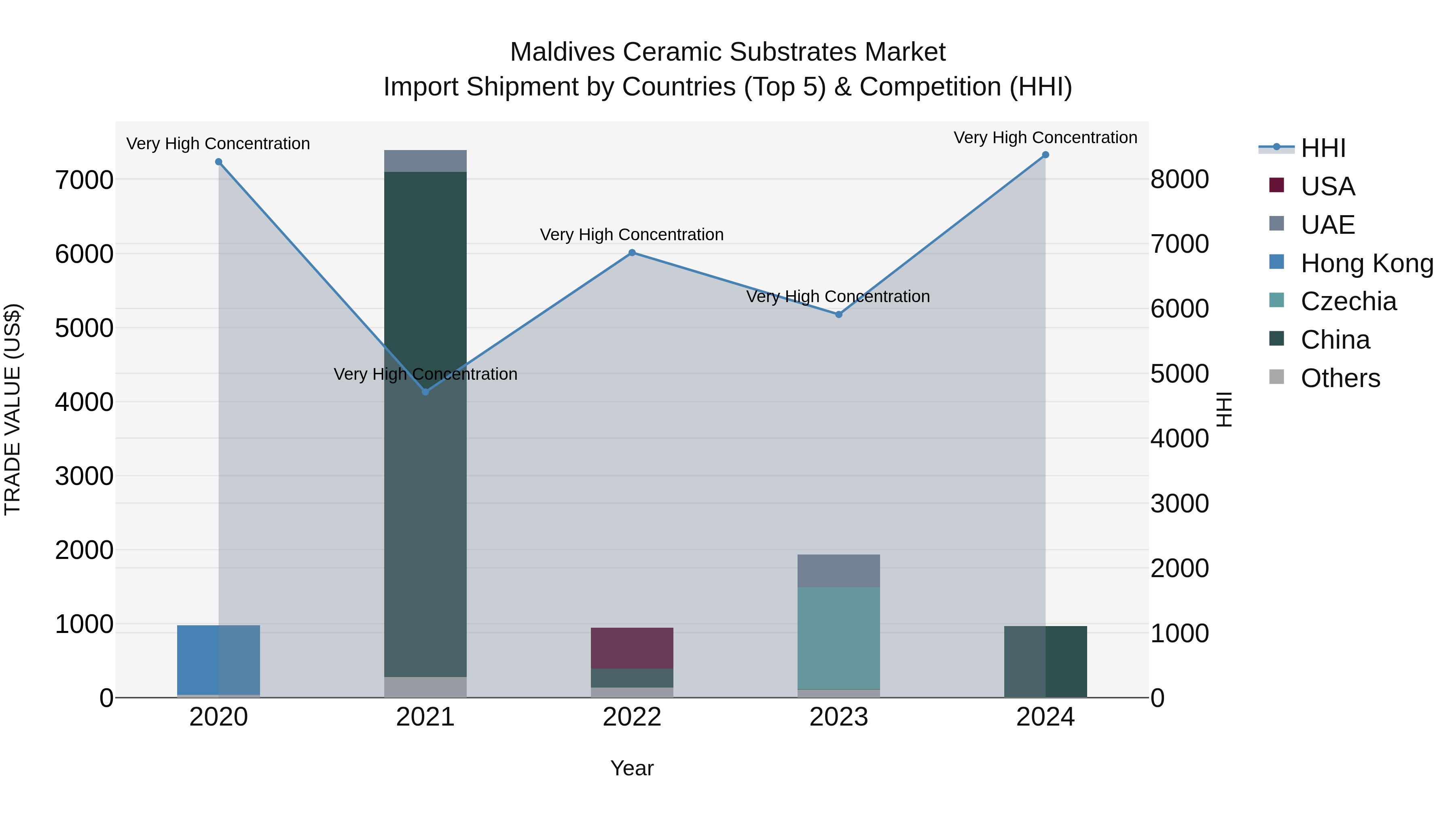 Maldives Ceramic Substrates Market Top 5 Importing Countries and Market Competition (HHI) Analysis