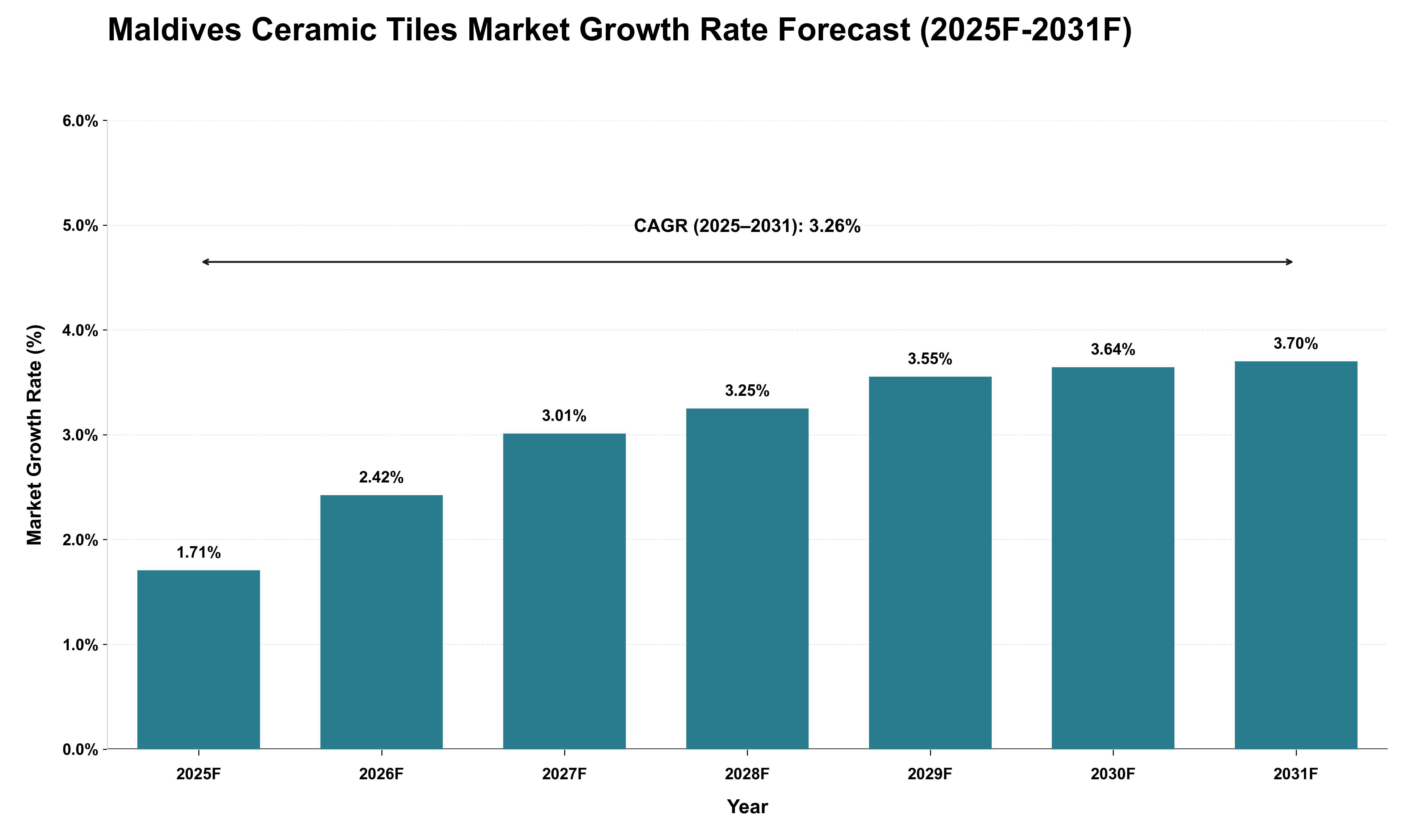 Maldives Ceramic Tiles Market Growth Rate Analysis (2025 - 2031)