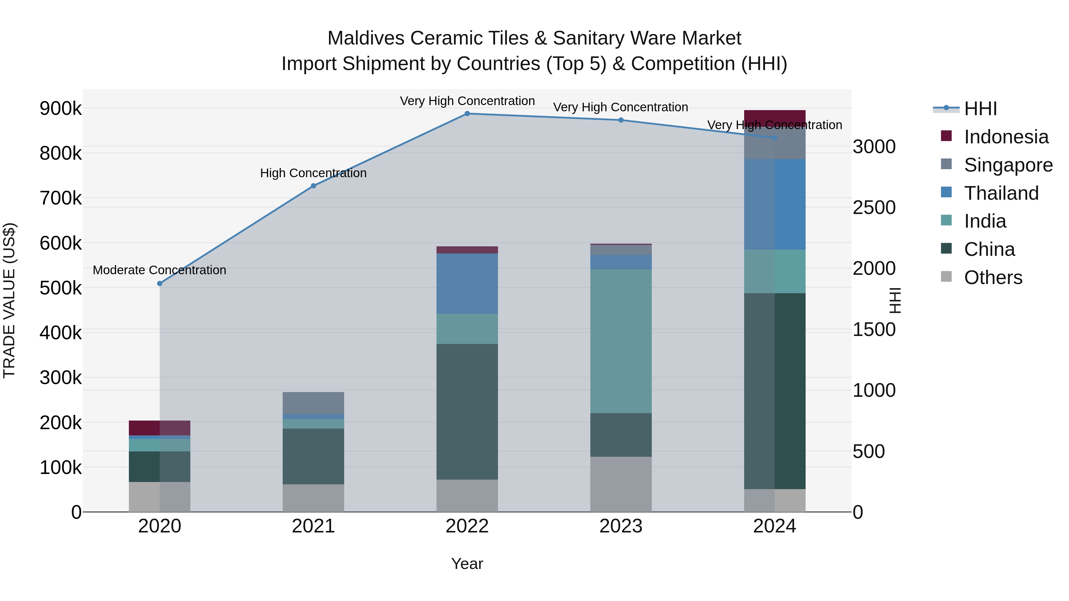 Maldives Ceramic Tiles & Sanitary Ware Market Top 5 Importing Countries and Market Competition (HHI) Analysis