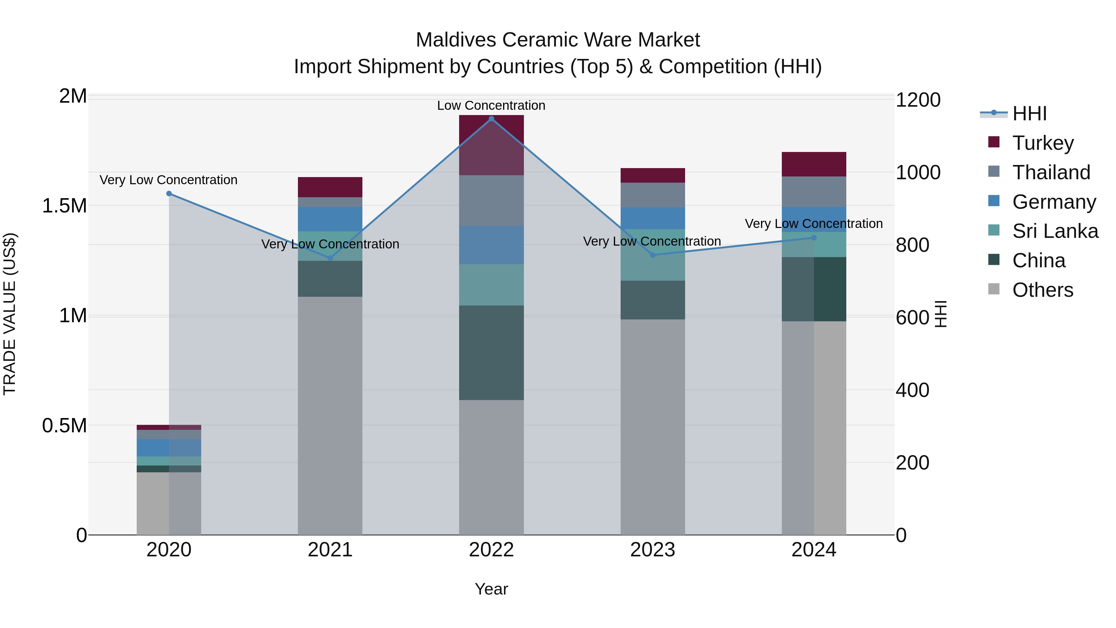 Maldives Ceramic Ware Market Top 5 Importing Countries and Market Competition (HHI) Analysis