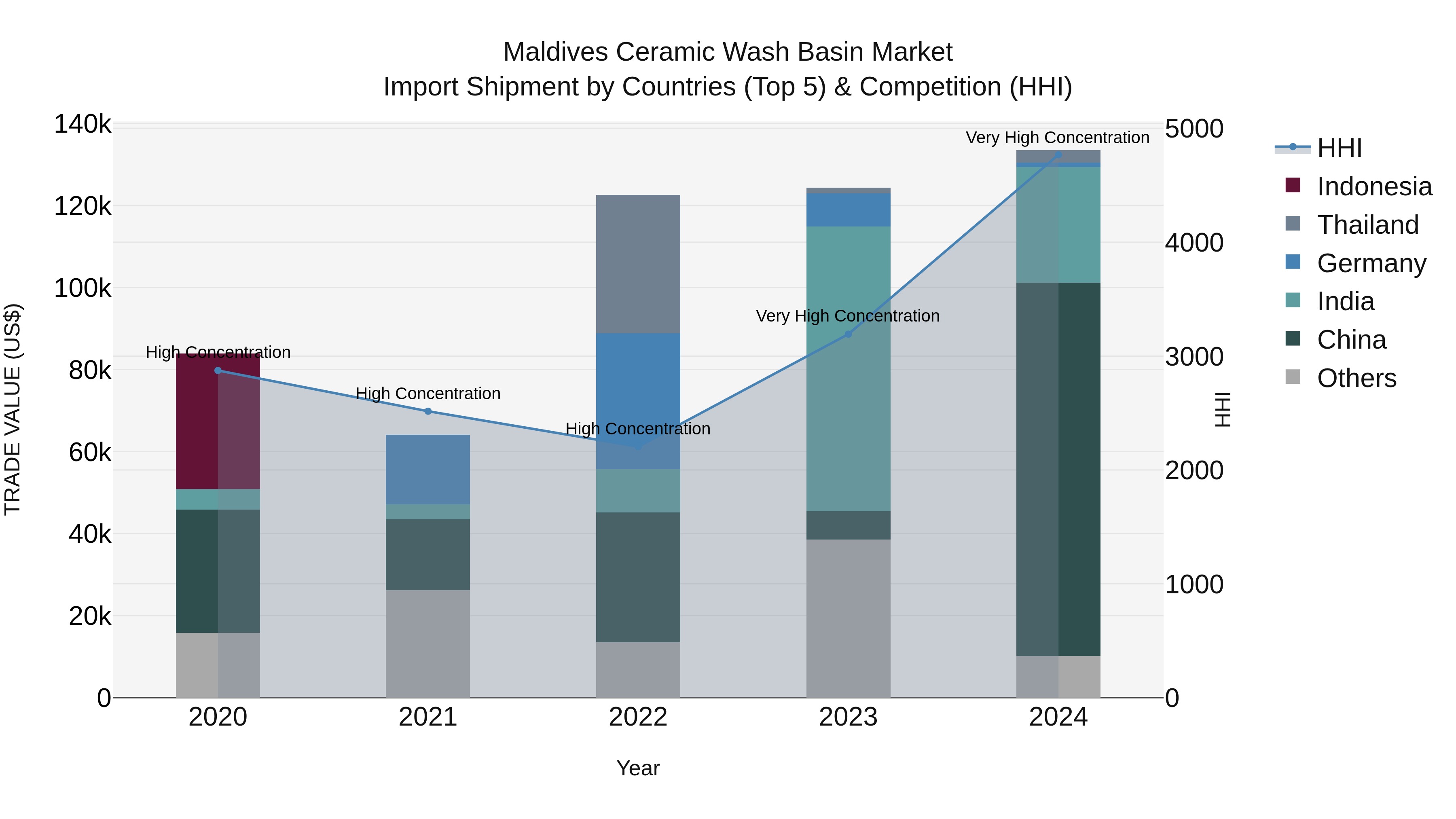 Maldives Ceramic Wash Basin Market Top 5 Importing Countries and Market Competition (HHI) Analysis