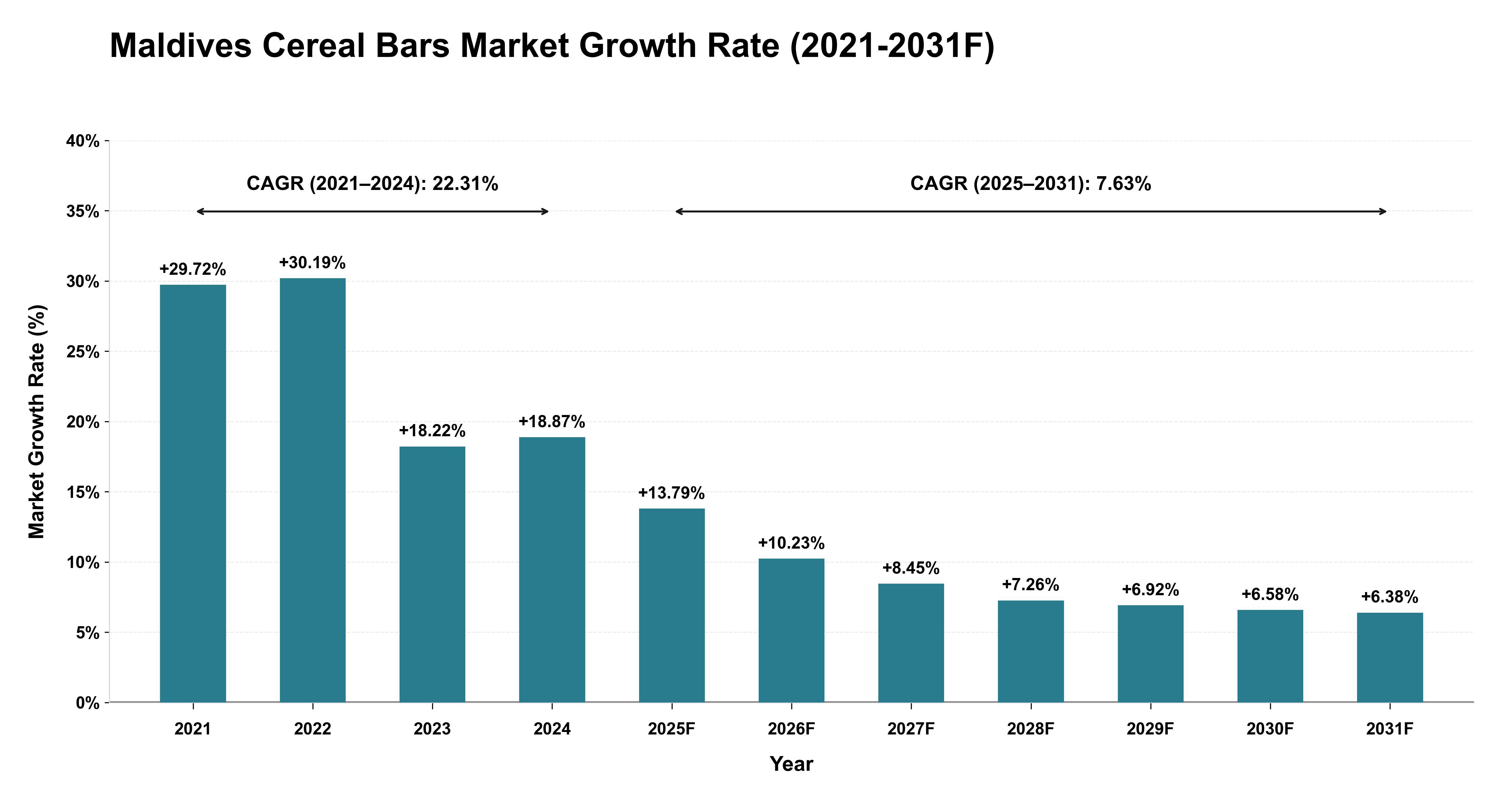 Maldives Cereal Bars Market Year-wise Growth Rate (2021-2031F)