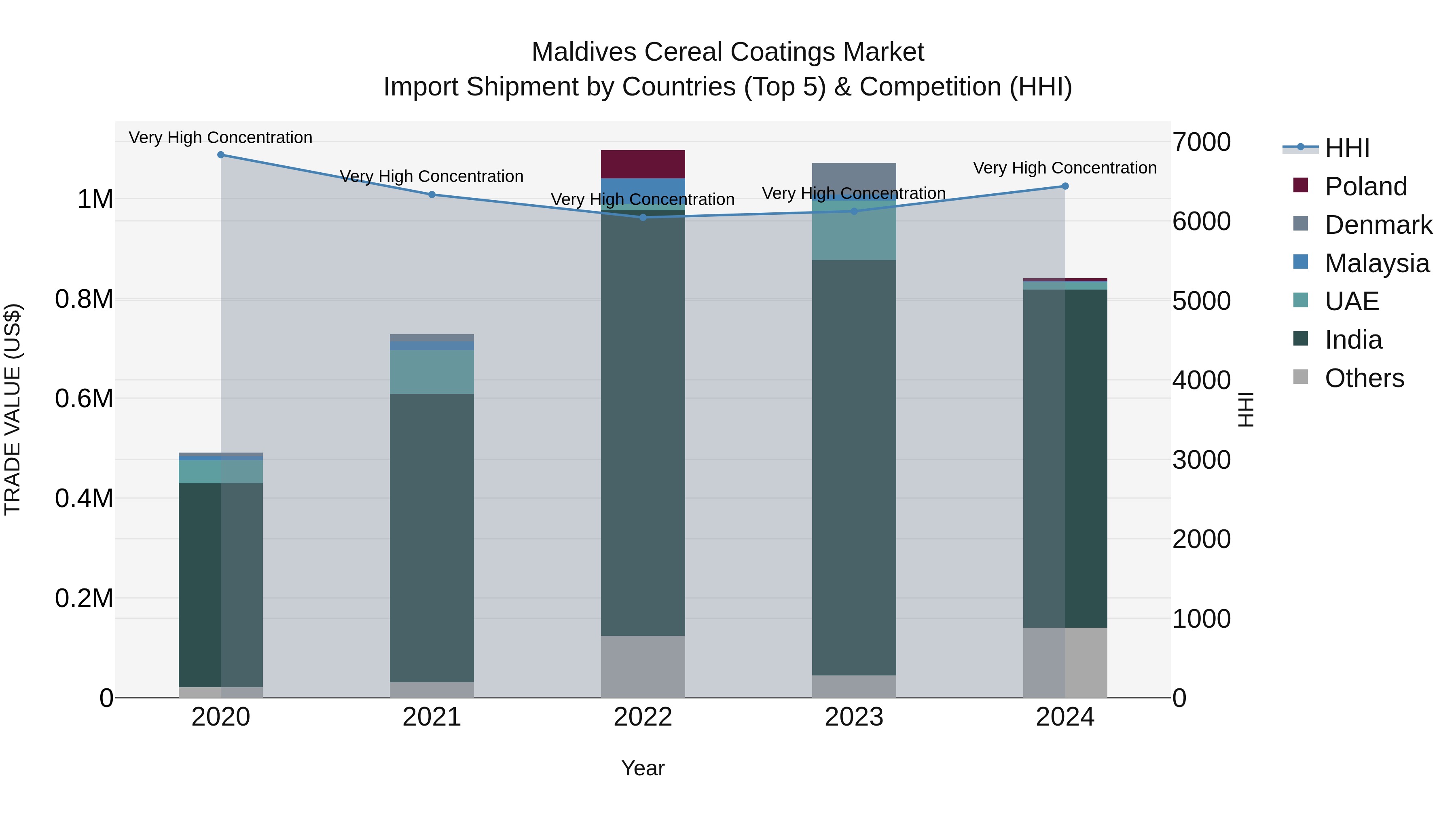 Maldives Cereal Coatings Market Top 5 Importing Countries and Market Competition (HHI) Analysis