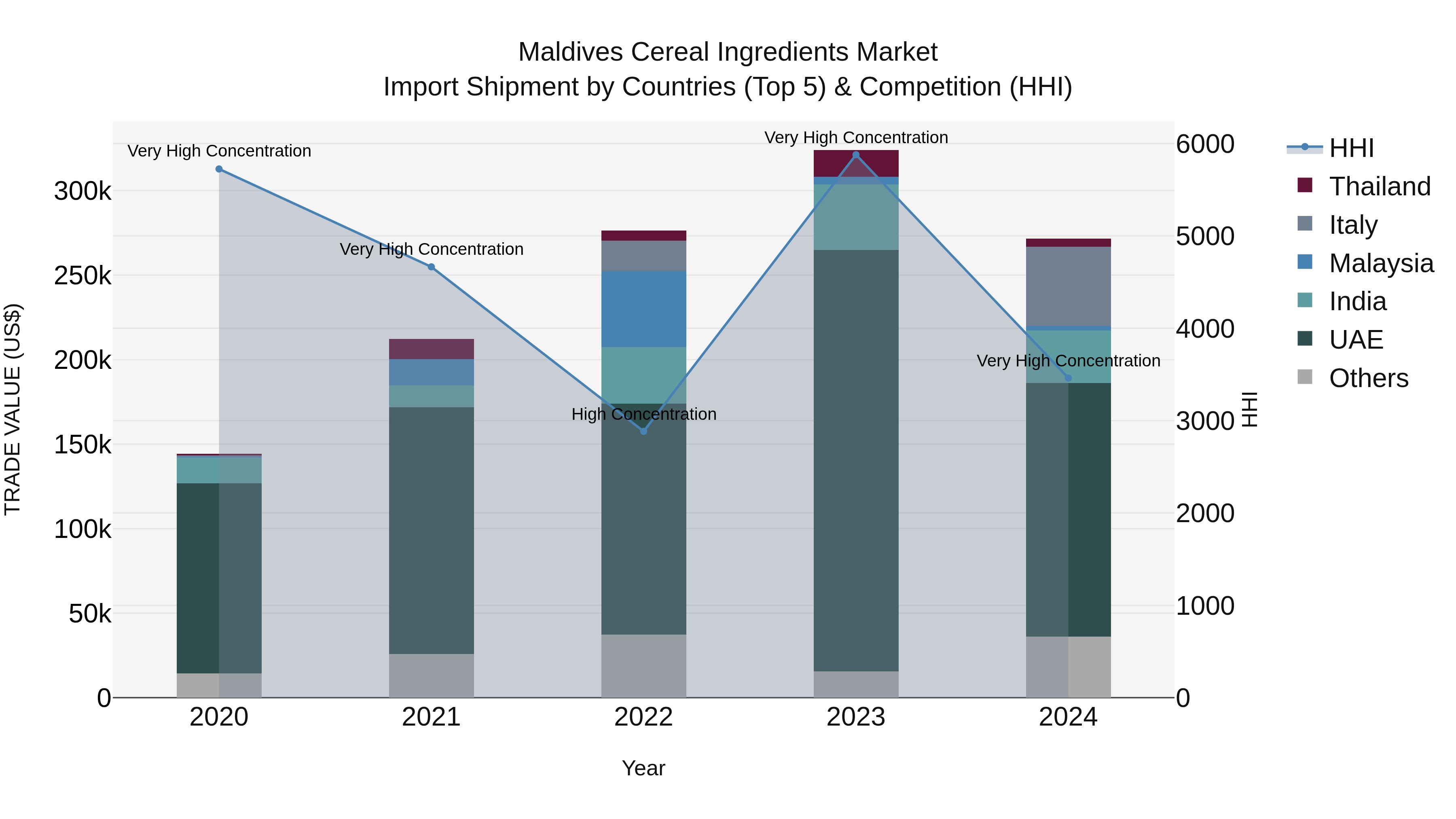 Maldives Cereal Ingredients Market Top 5 Importing Countries and Market Competition (HHI) Analysis