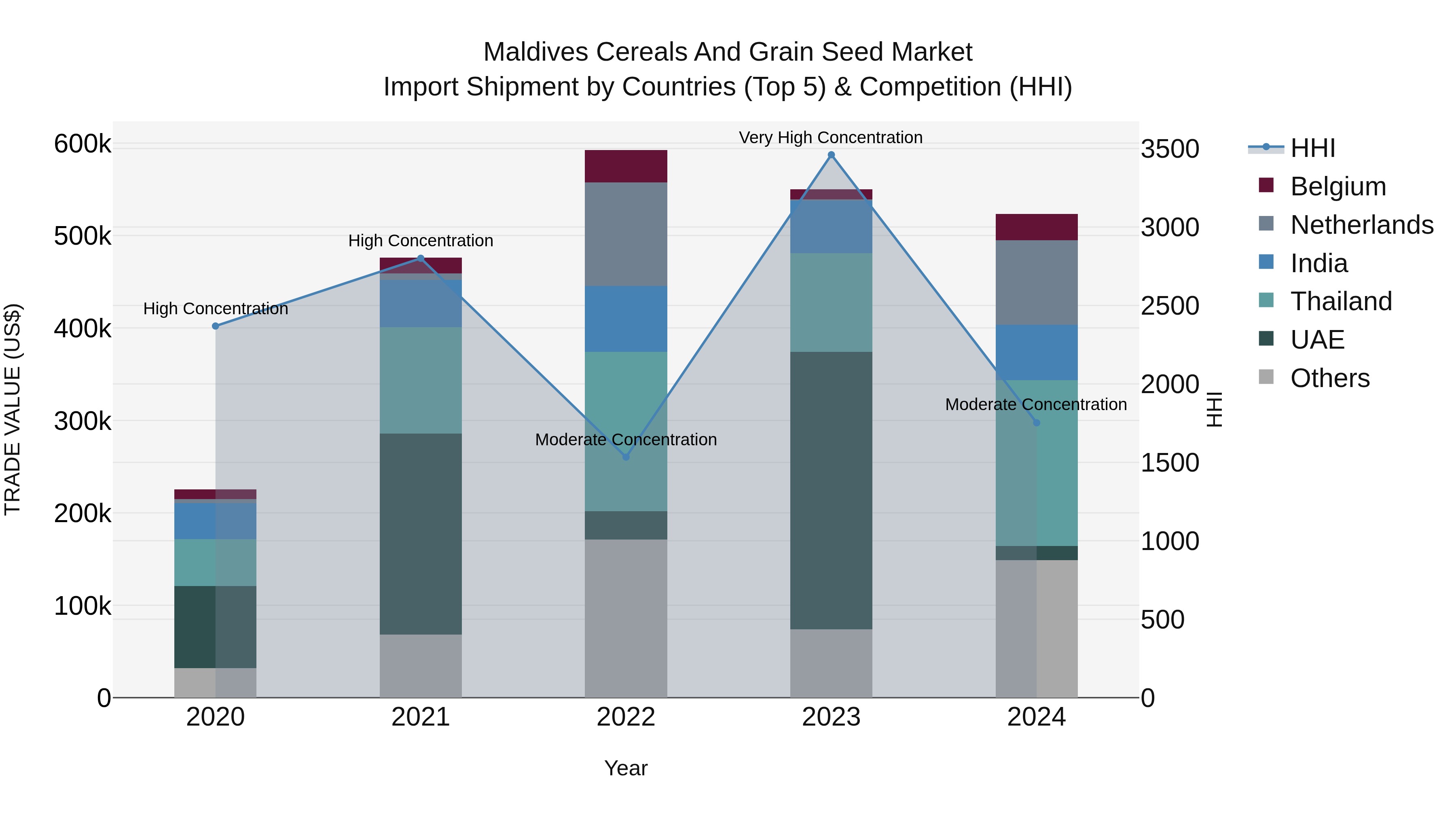 Maldives Cereals and Grain Seed Market Top 5 Importing Countries and Market Competition (HHI) Analysis