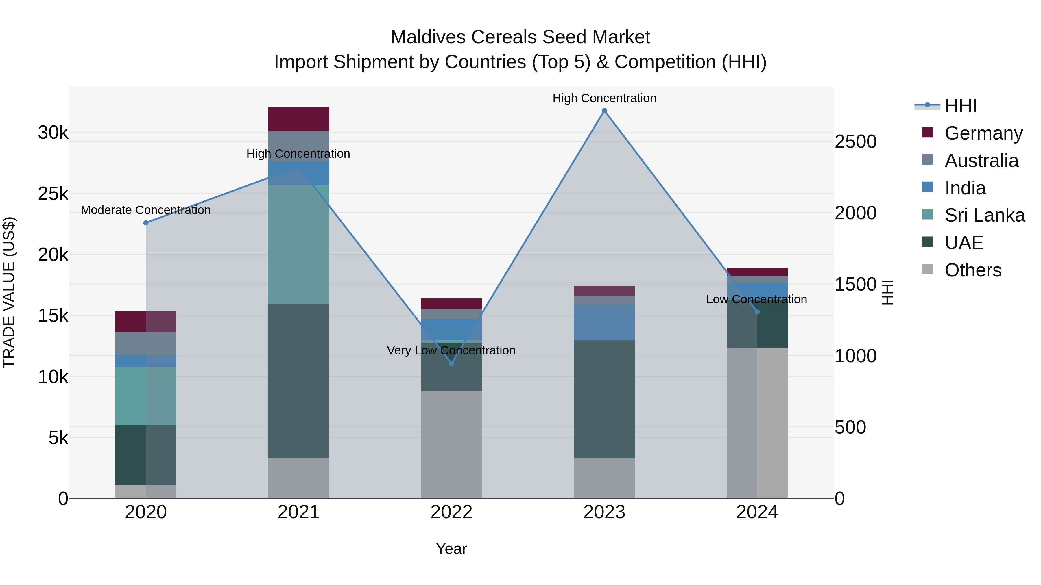 Maldives Cereals Seed Market Top 5 Importing Countries and Market Competition (HHI) Analysis