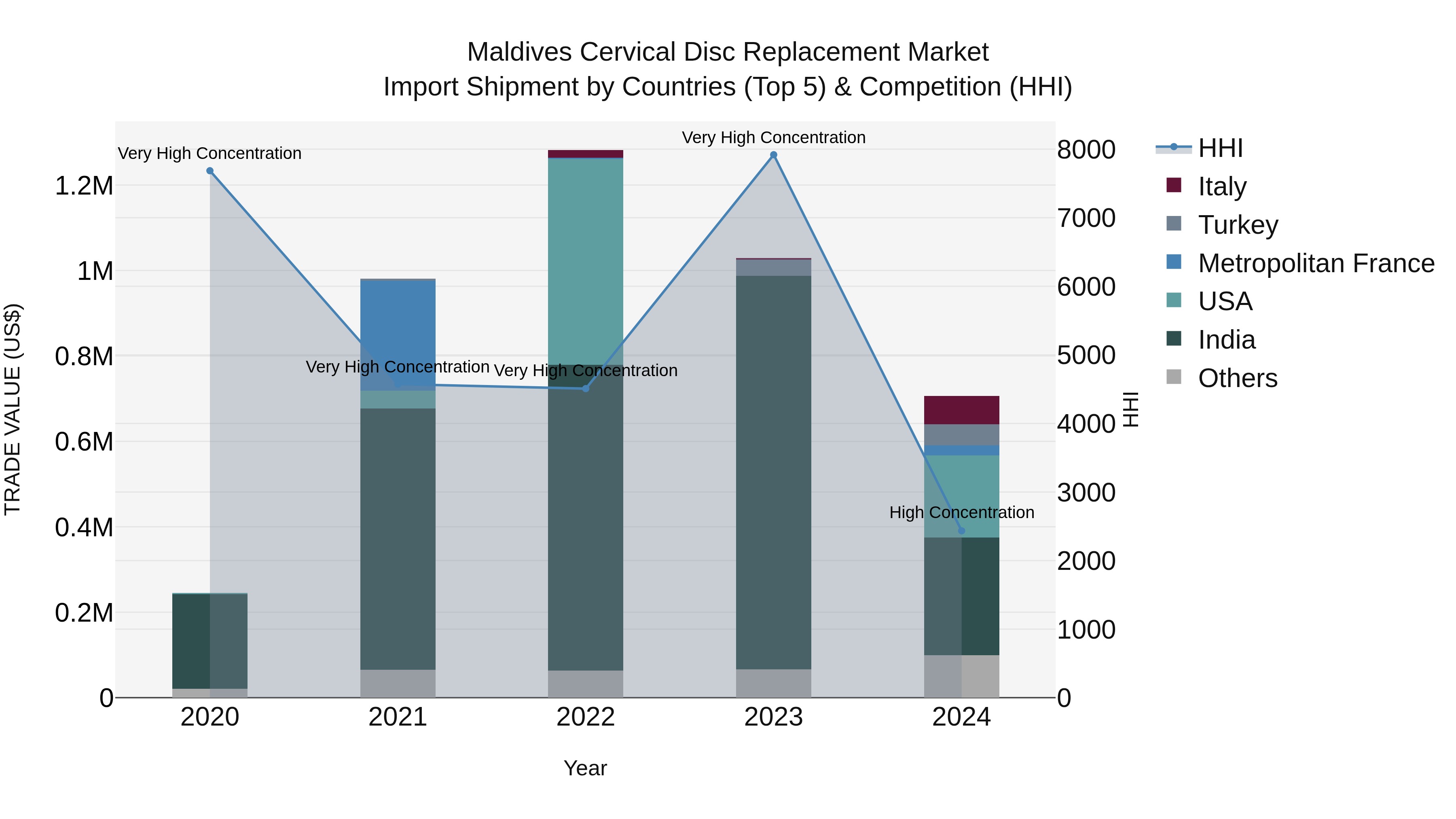 Maldives Cervical Disc Replacement Market Top 5 Importing Countries and Market Competition (HHI) Analysis