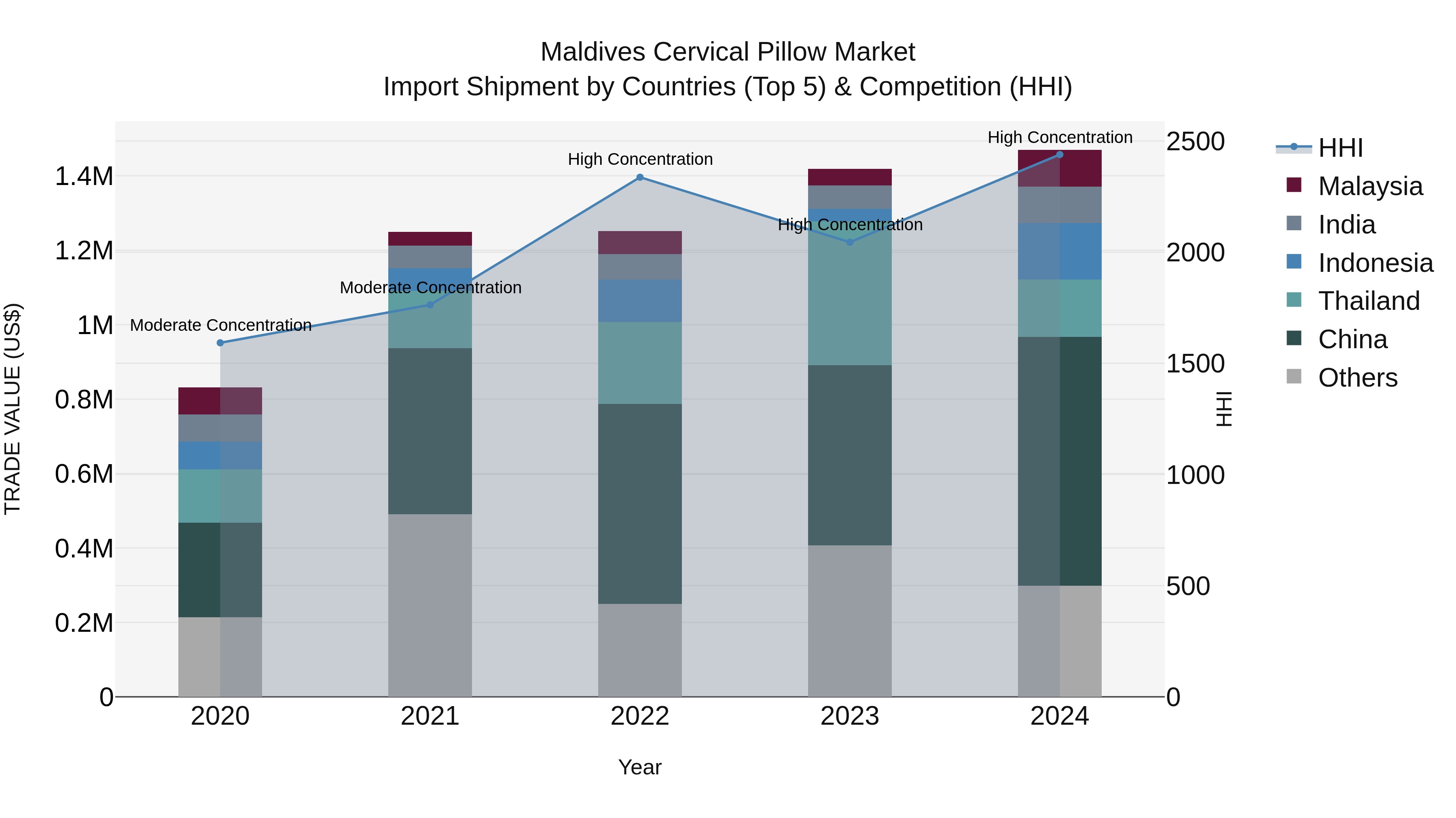 Maldives Cervical Pillow Market Top 5 Importing Countries and Market Competition (HHI) Analysis