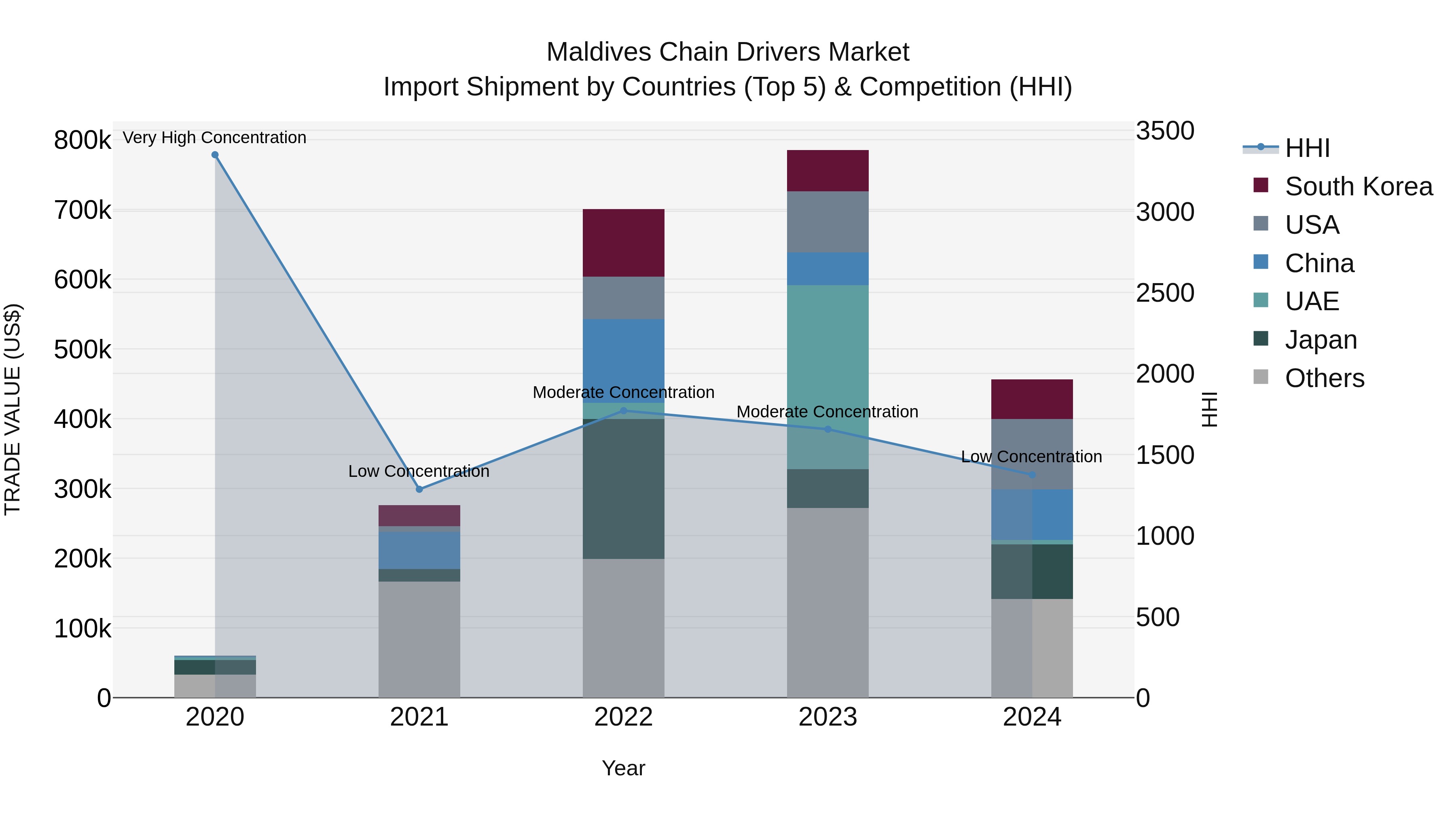 Maldives Chain Drivers Market Top 5 Importing Countries and Market Competition (HHI) Analysis