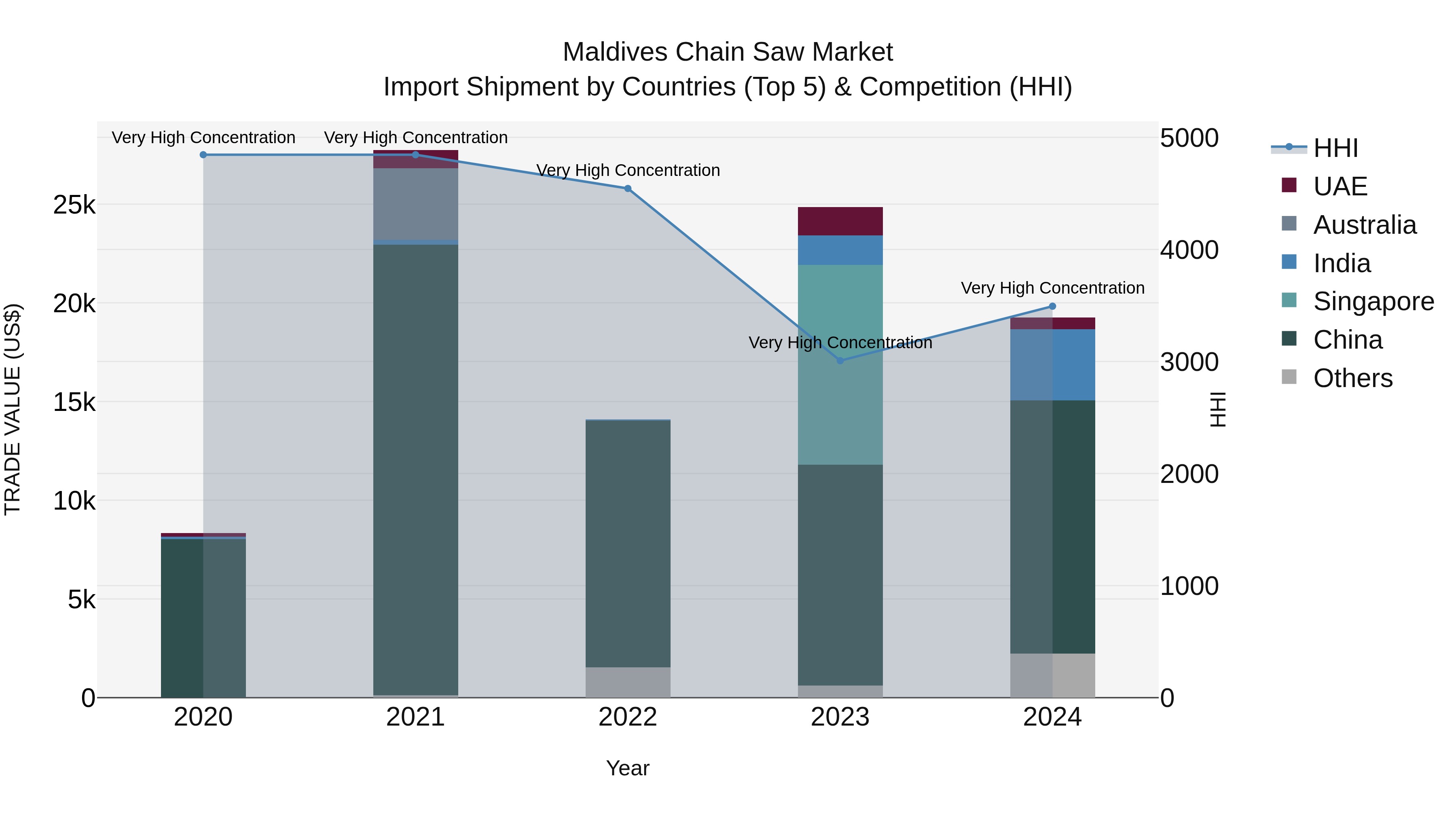 Maldives Chain Saw Market Top 5 Importing Countries and Market Competition (HHI) Analysis