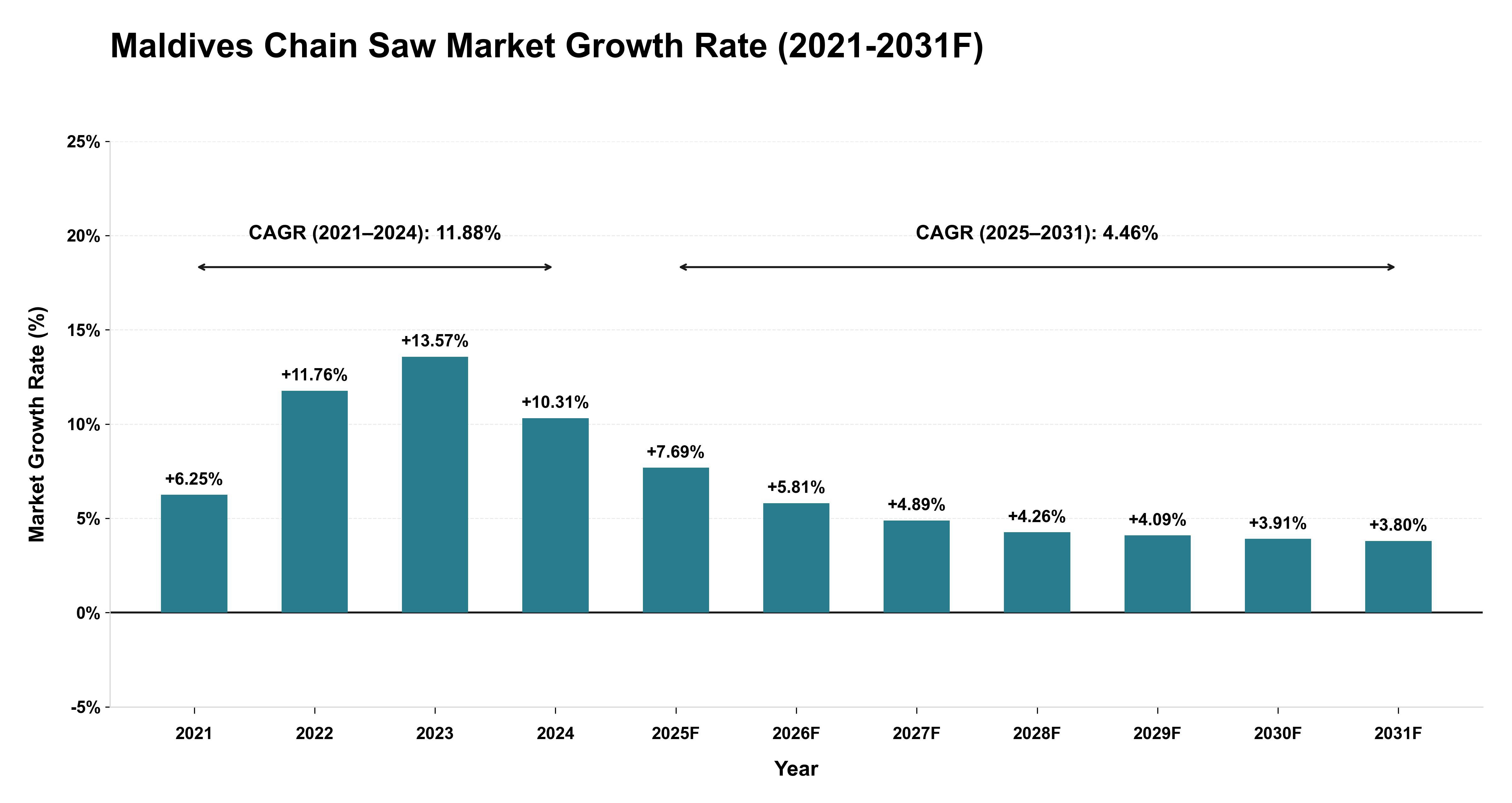 Maldives Chain Saw Market Year-wise Growth Rate (2021-2031F)