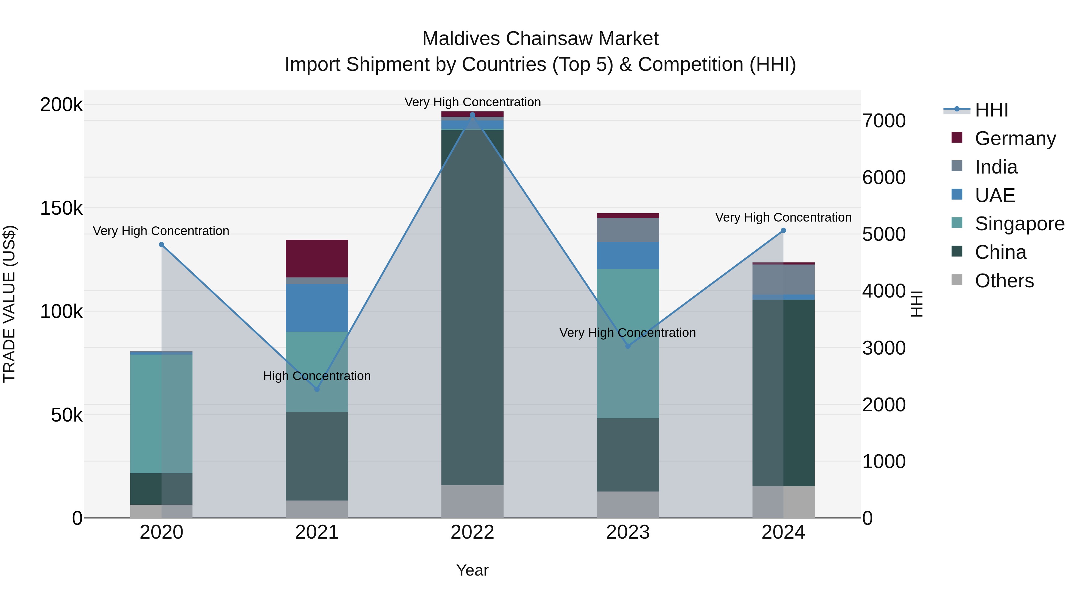 Maldives Chainsaw Market Top 5 Importing Countries and Market Competition (HHI) Analysis