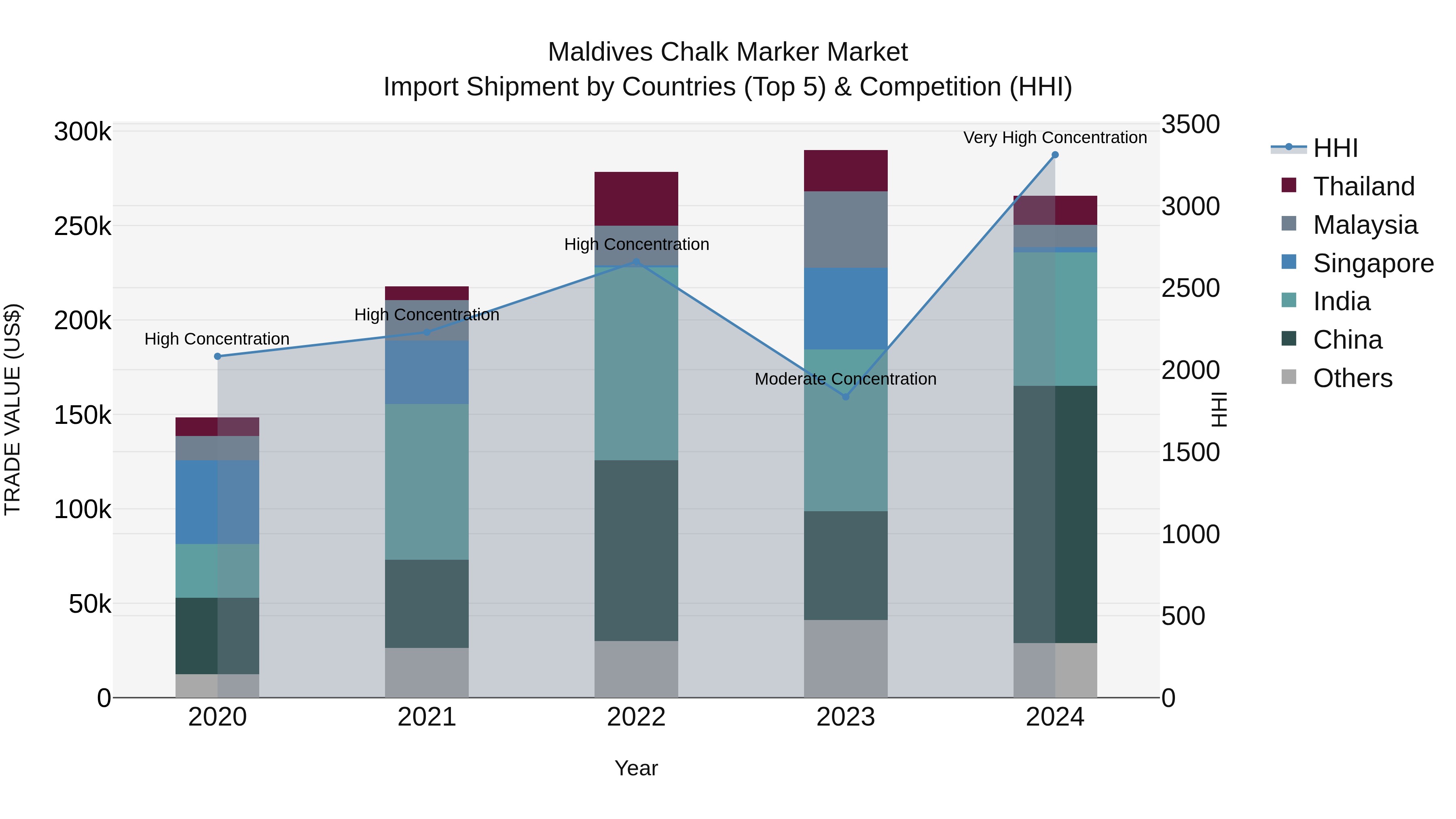 Maldives Chalk Marker Market Top 5 Importing Countries and Market Competition (HHI) Analysis