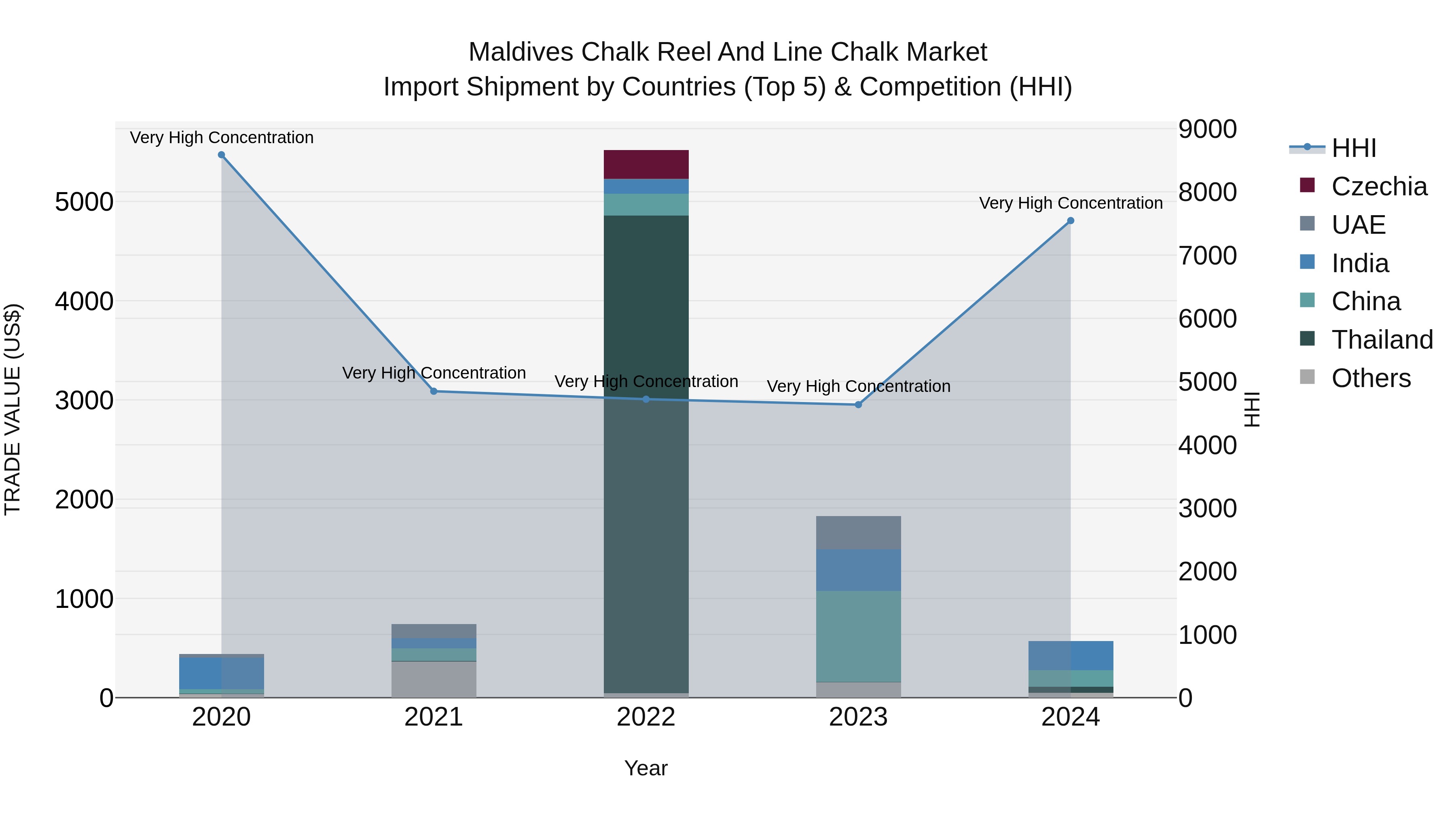 Maldives Chalk Reel and Line Chalk Market Top 5 Importing Countries and Market Competition (HHI) Analysis