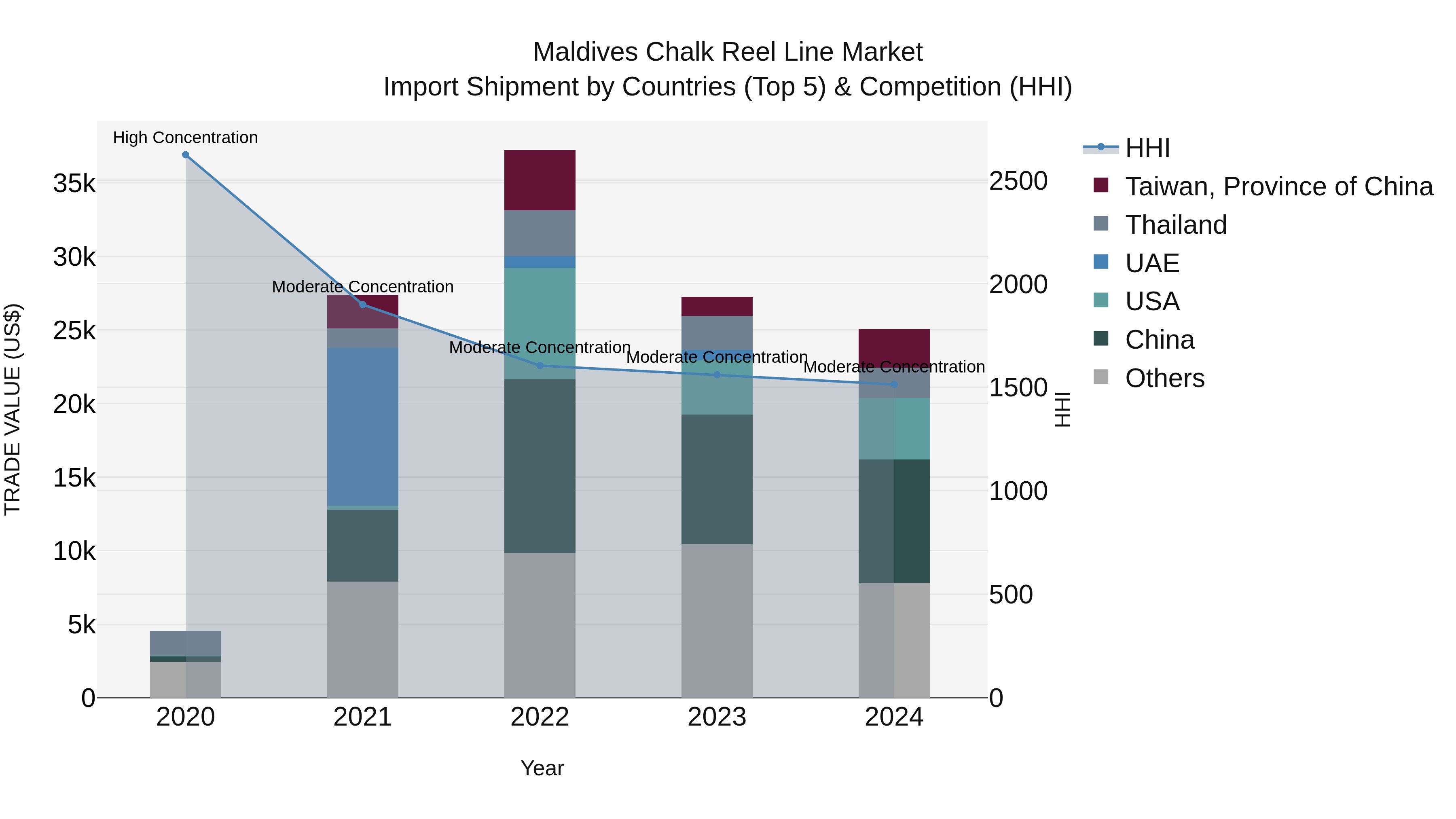 Maldives Chalk Reel Line Market Top 5 Importing Countries and Market Competition (HHI) Analysis