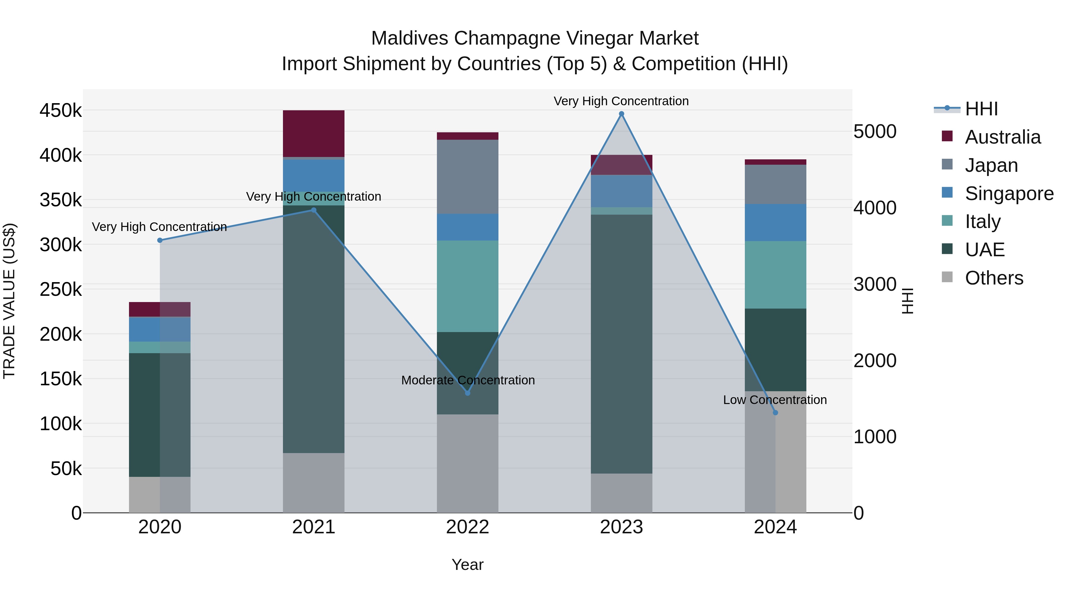 Maldives Champagne Vinegar Market Top 5 Importing Countries and Market Competition (HHI) Analysis