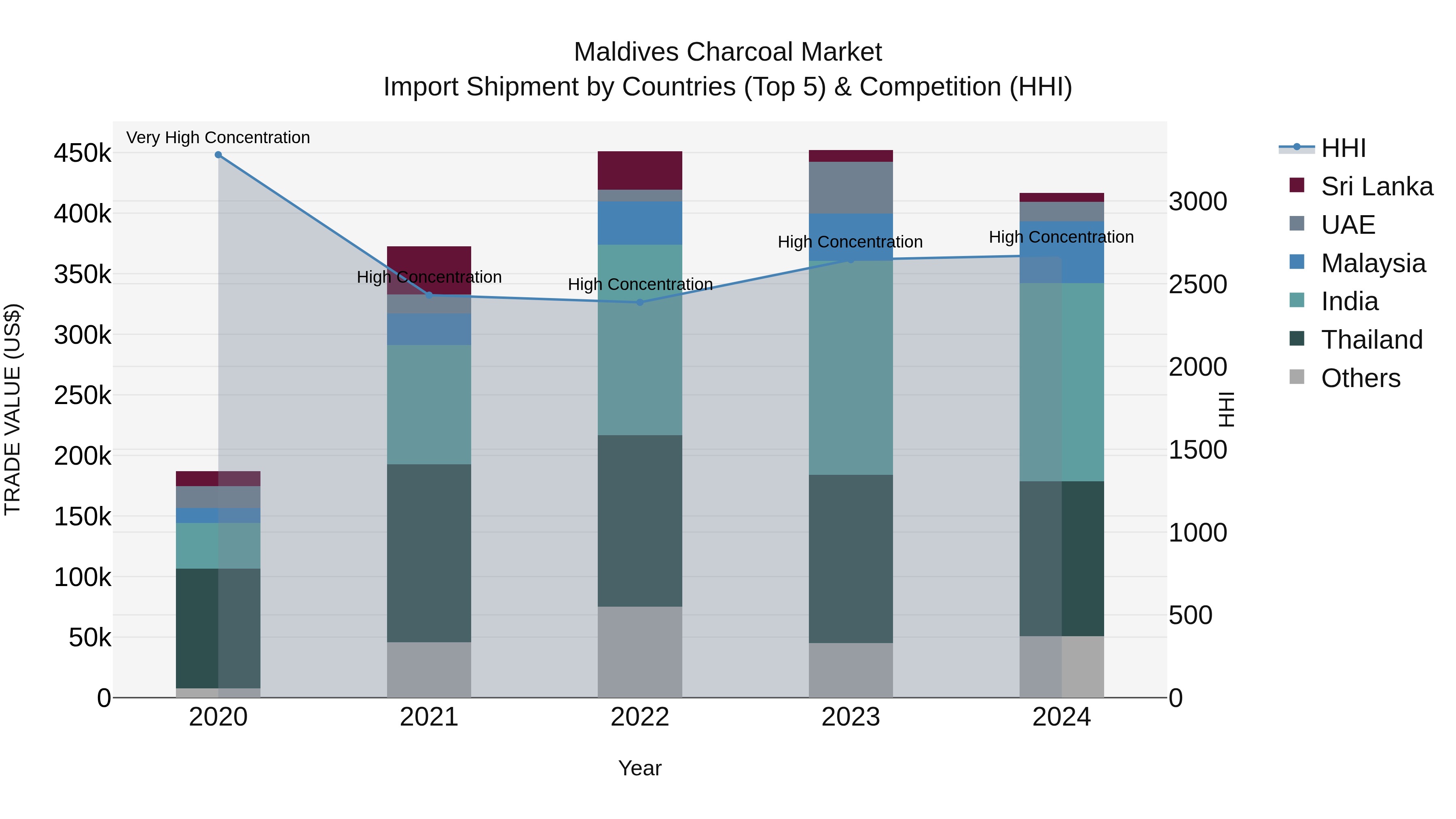Maldives Charcoal Market Top 5 Importing Countries and Market Competition (HHI) Analysis