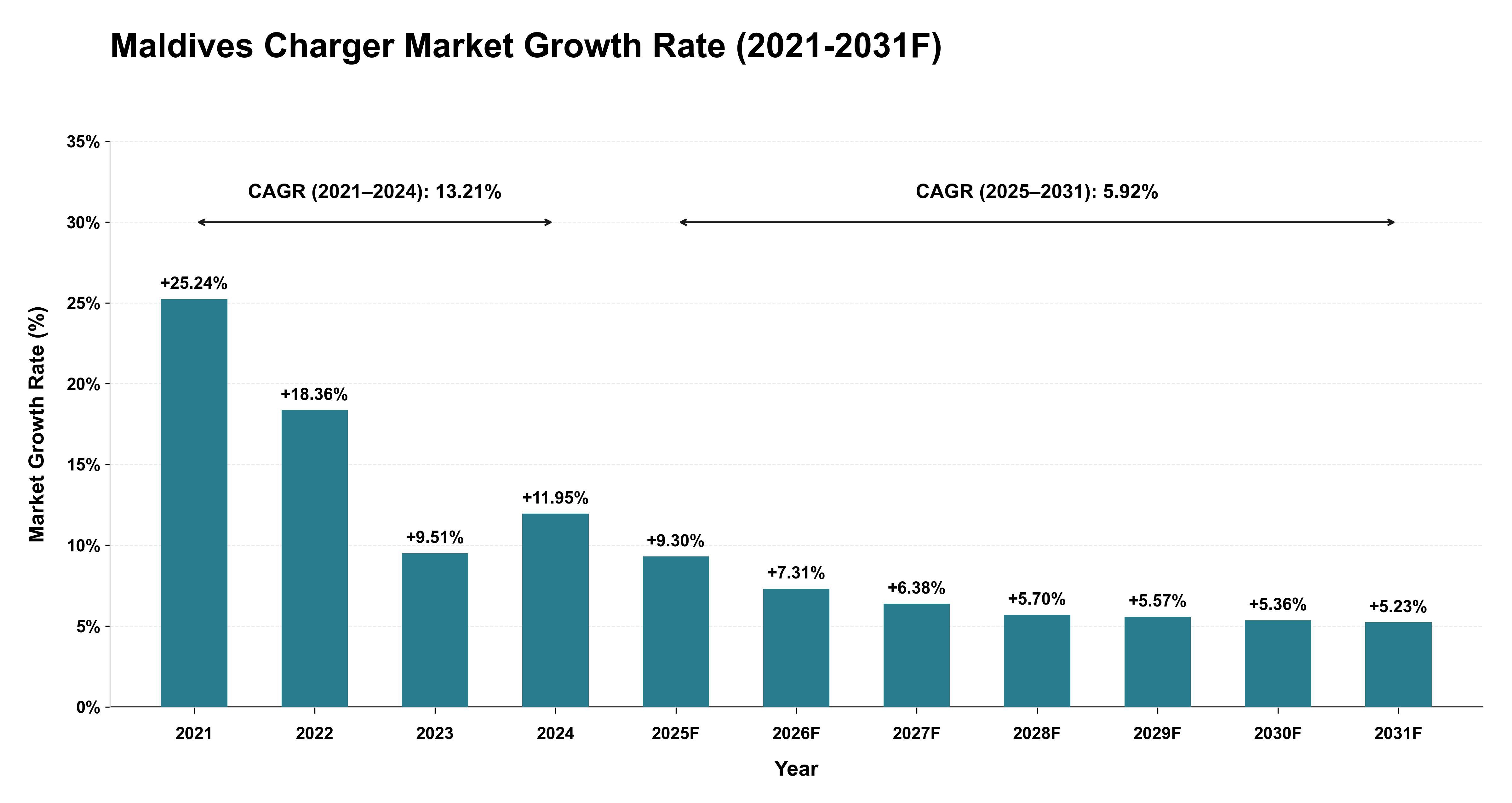 Maldives Charger Market Year-wise Growth Rate (2021-2031F)