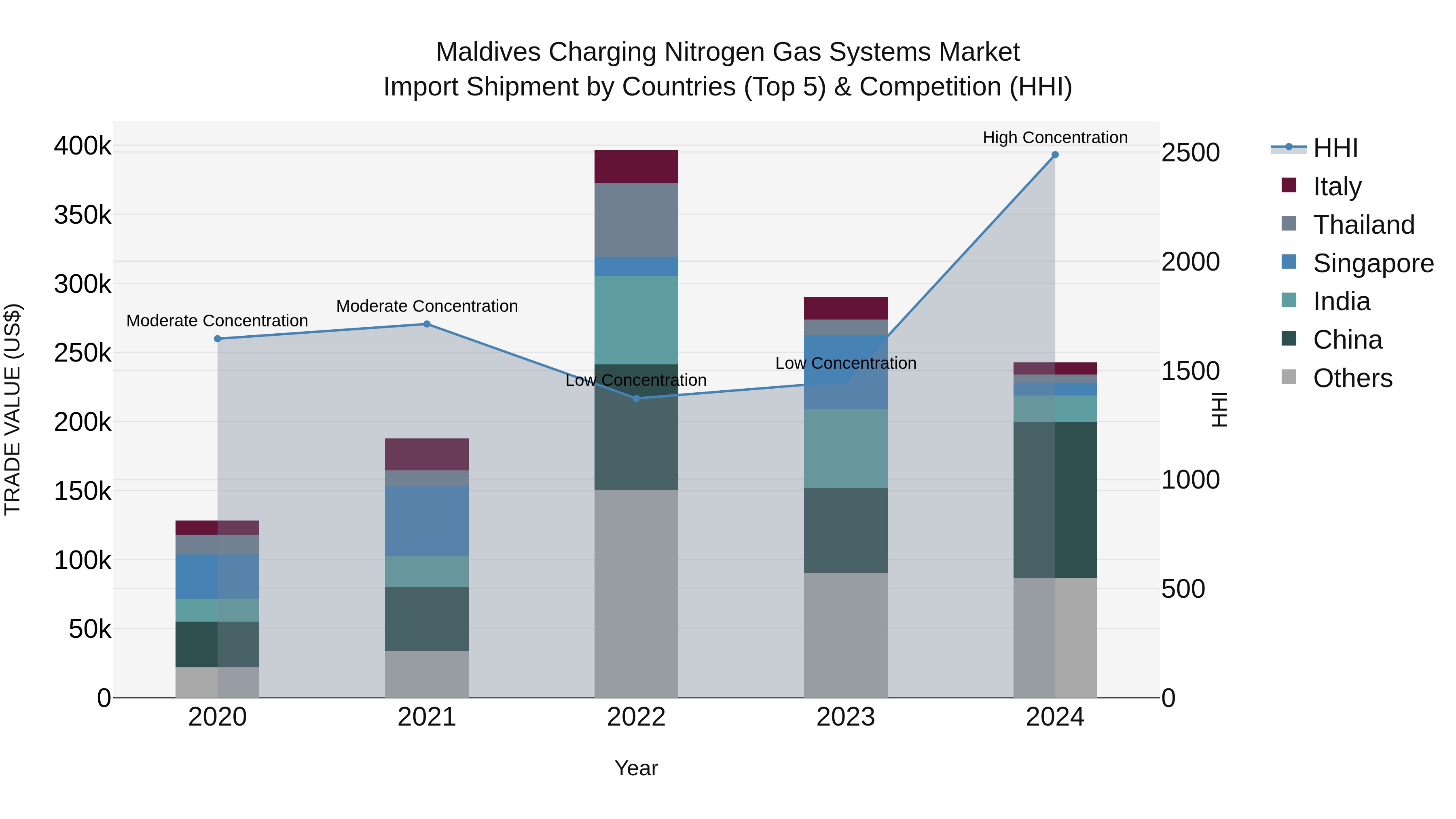 Maldives Charging Nitrogen Gas Systems Market Top 5 Importing Countries and Market Competition (HHI) Analysis