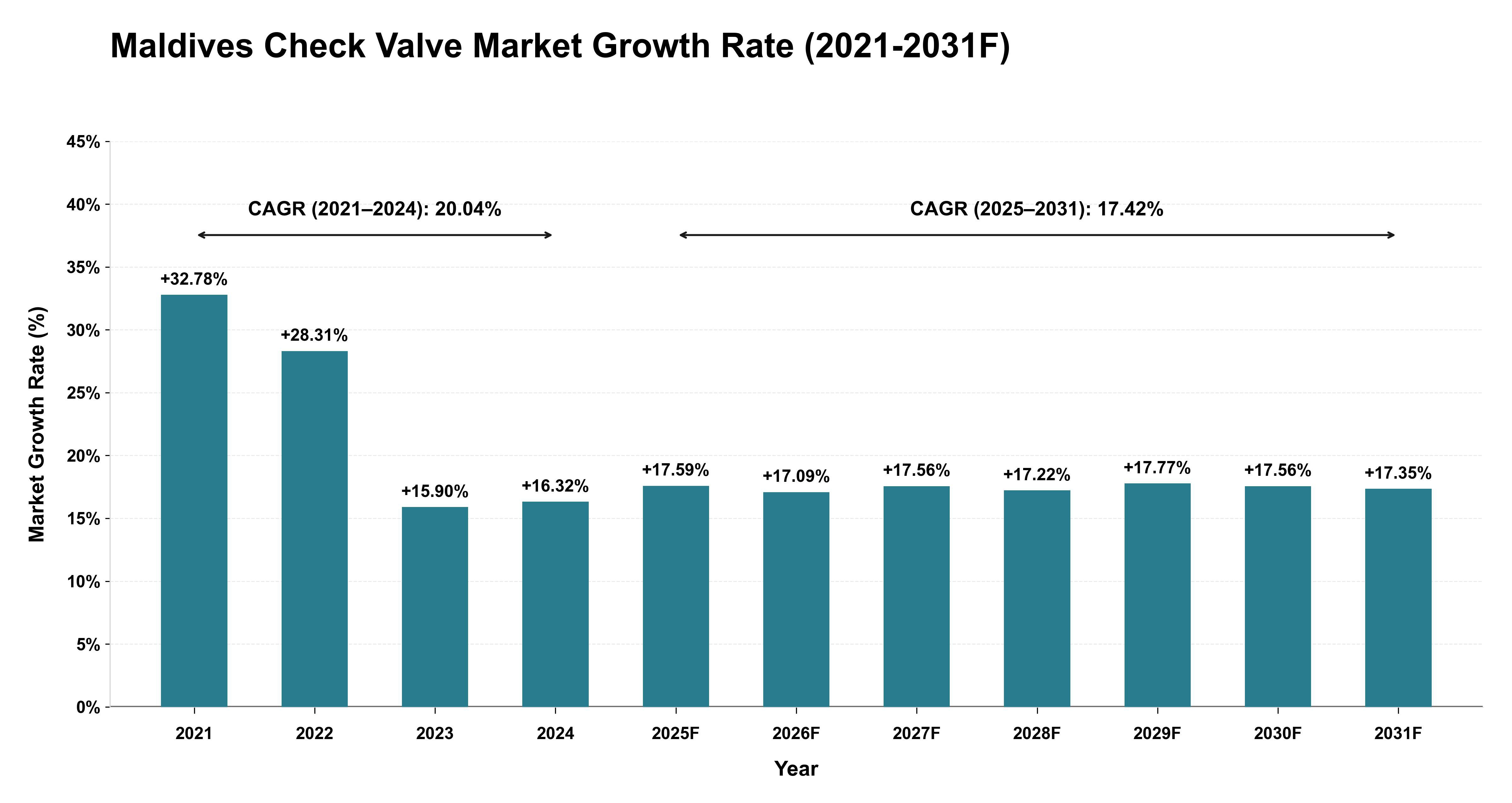 Maldives Check Valve Market Year-wise Growth Rate (2021-2031F)
