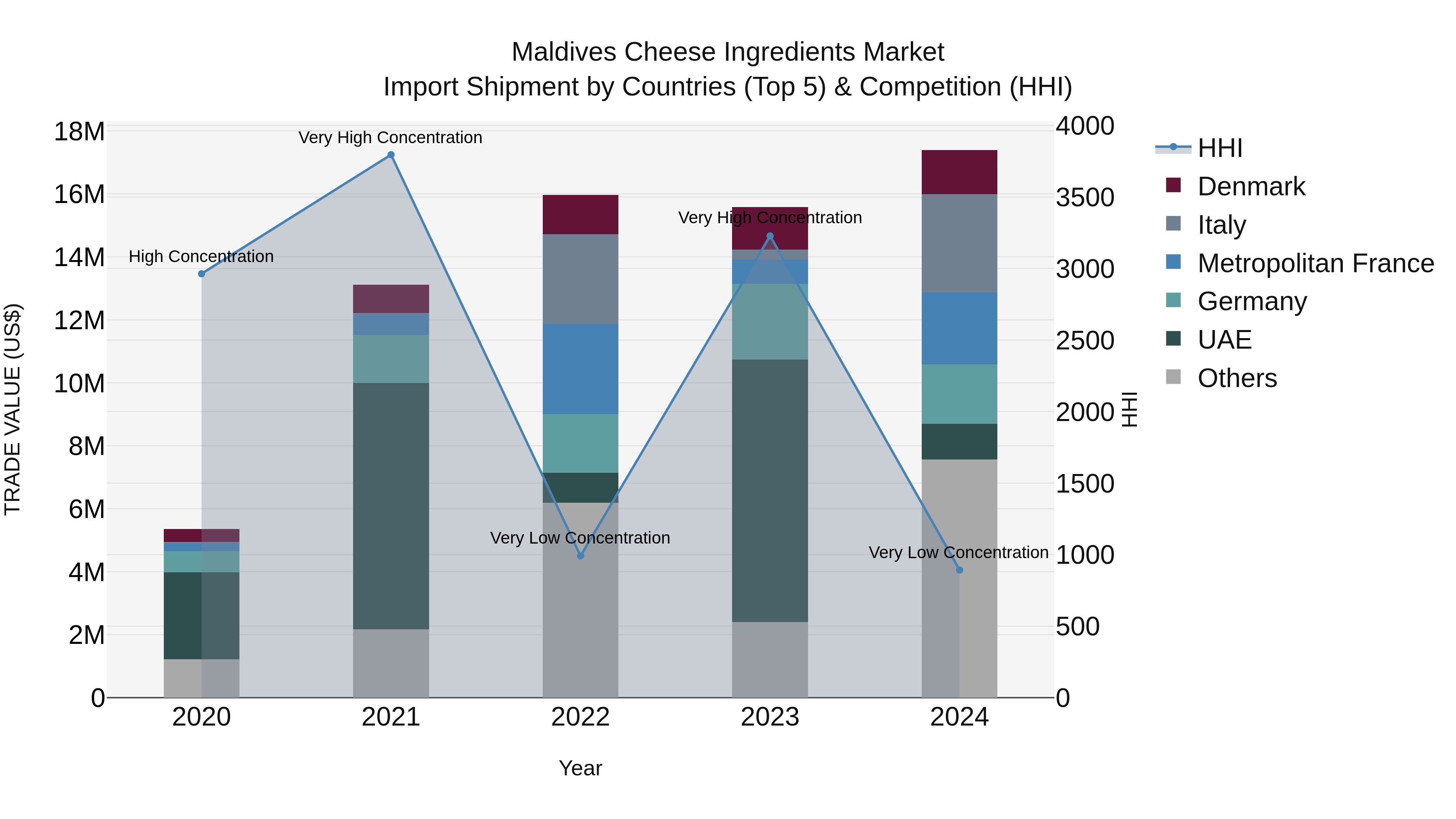 Maldives Cheese Ingredients Market Top 5 Importing Countries and Market Competition (HHI) Analysis