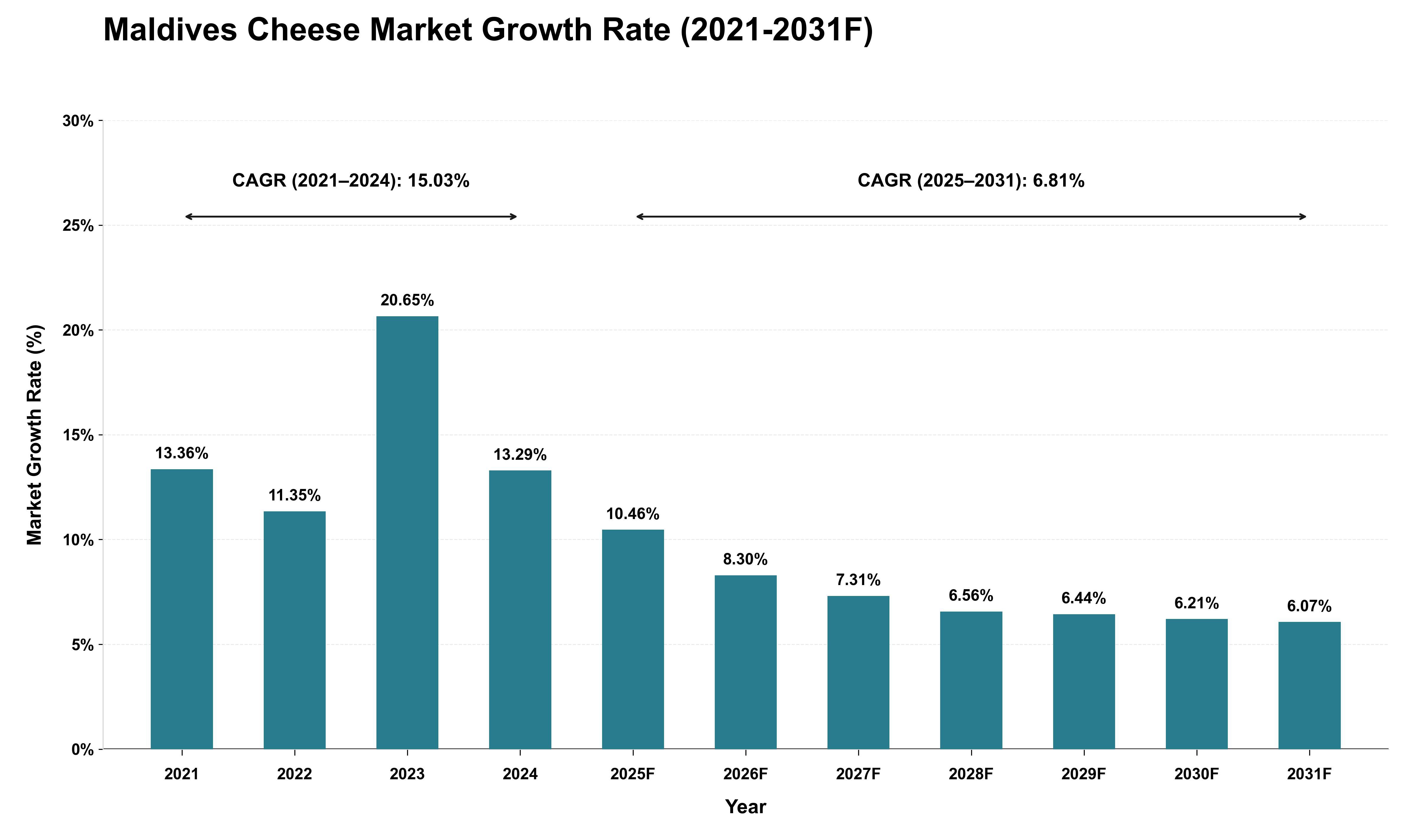 Maldives Cheese Market Growth Rate Analysis (2021 - 2031)