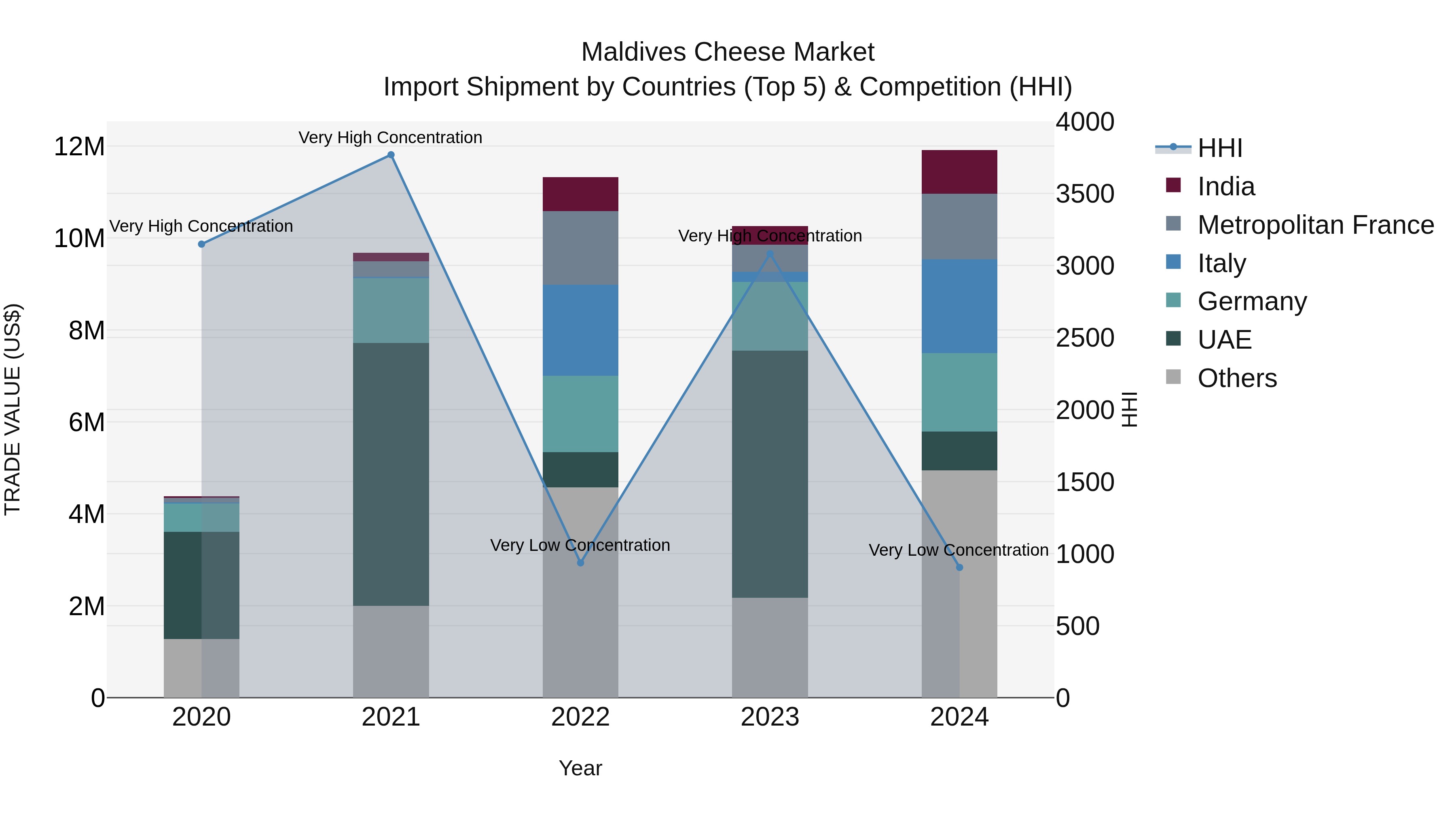 Maldives Cheese Market Top 5 Importing Countries and Market Competition (HHI) Analysis