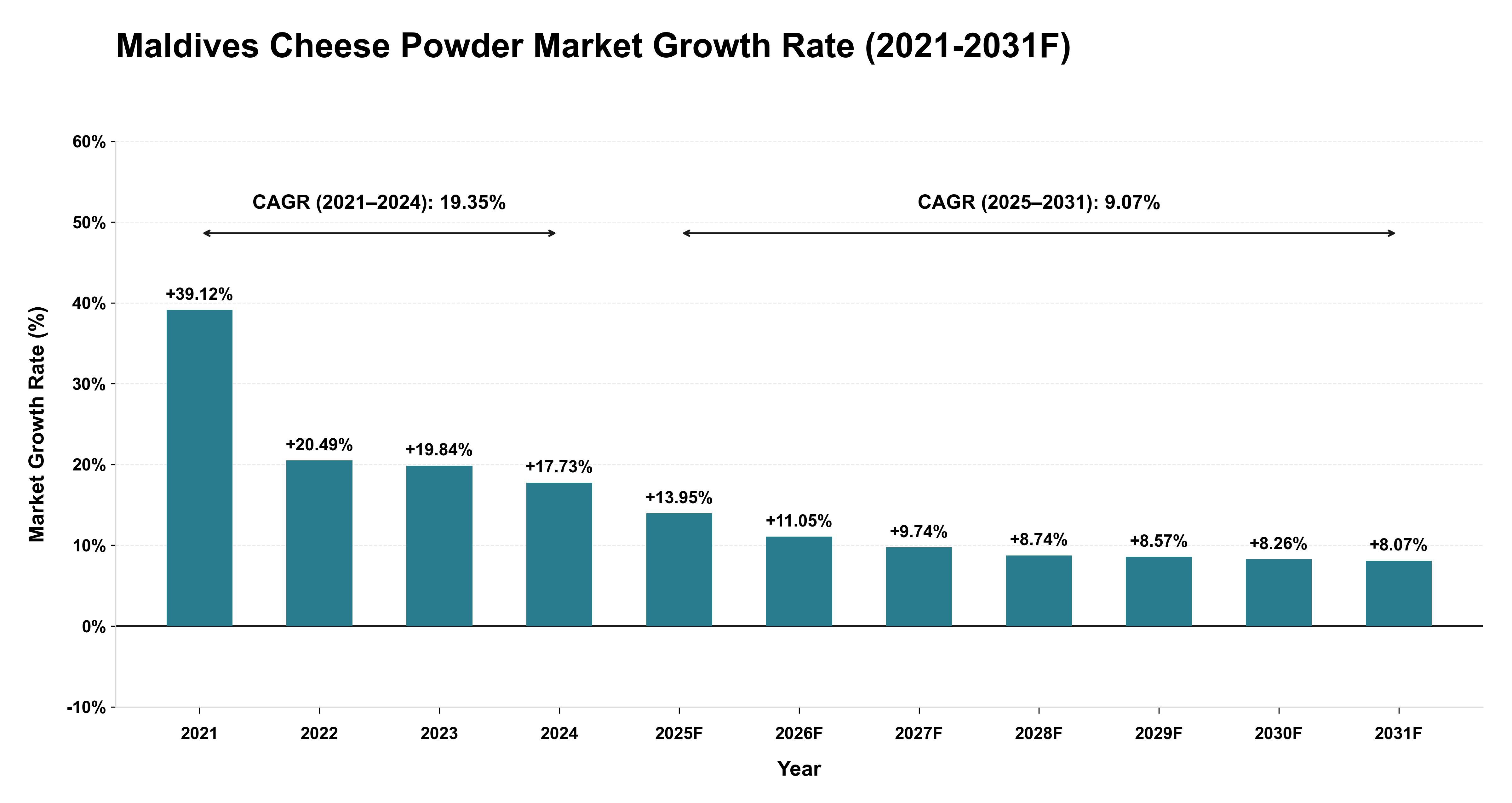 Maldives Cheese Powder Market Year-wise Growth Rate (2021-2031F)