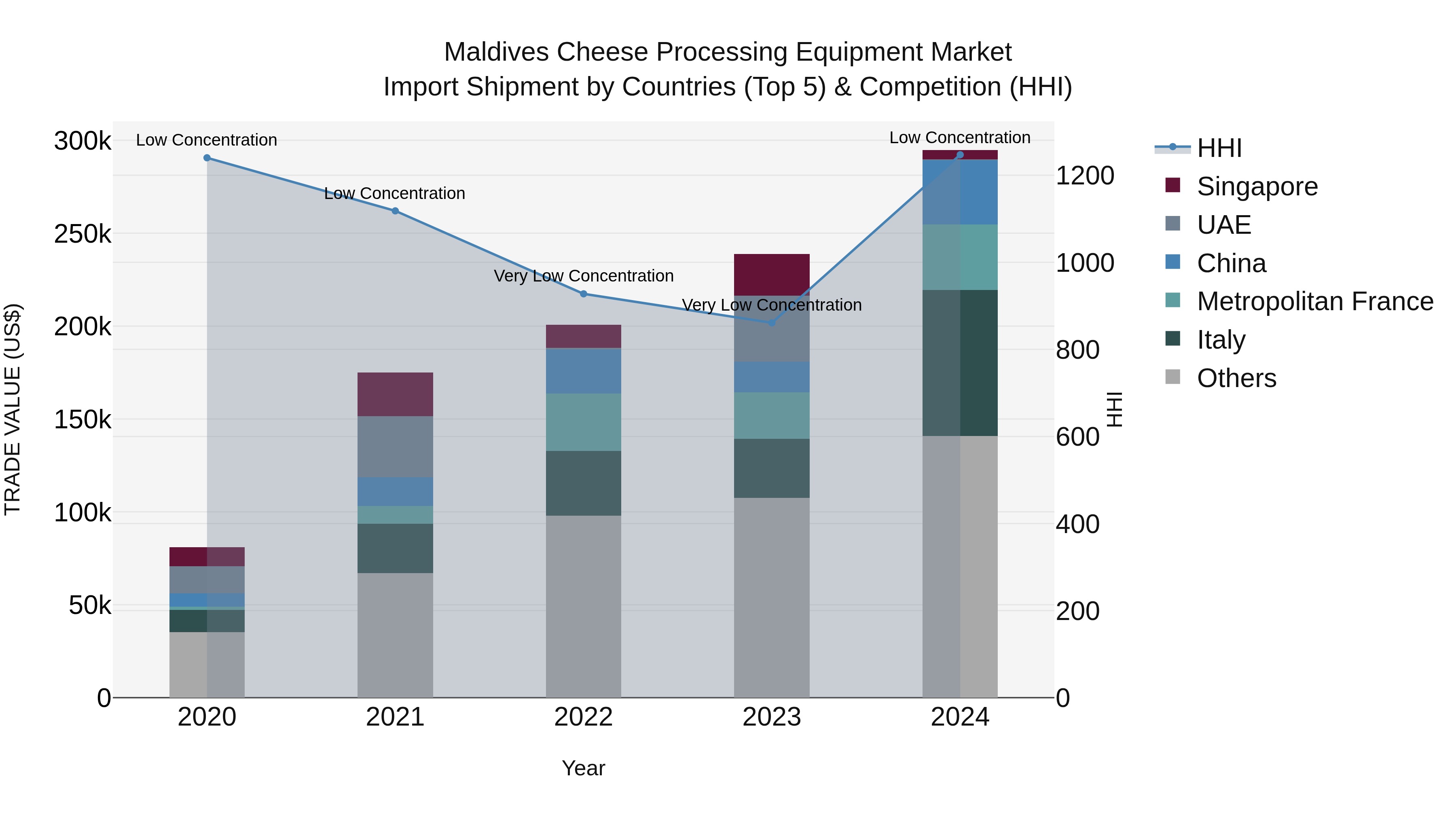 Maldives Cheese Processing Equipment Market Top 5 Importing Countries and Market Competition (HHI) Analysis
