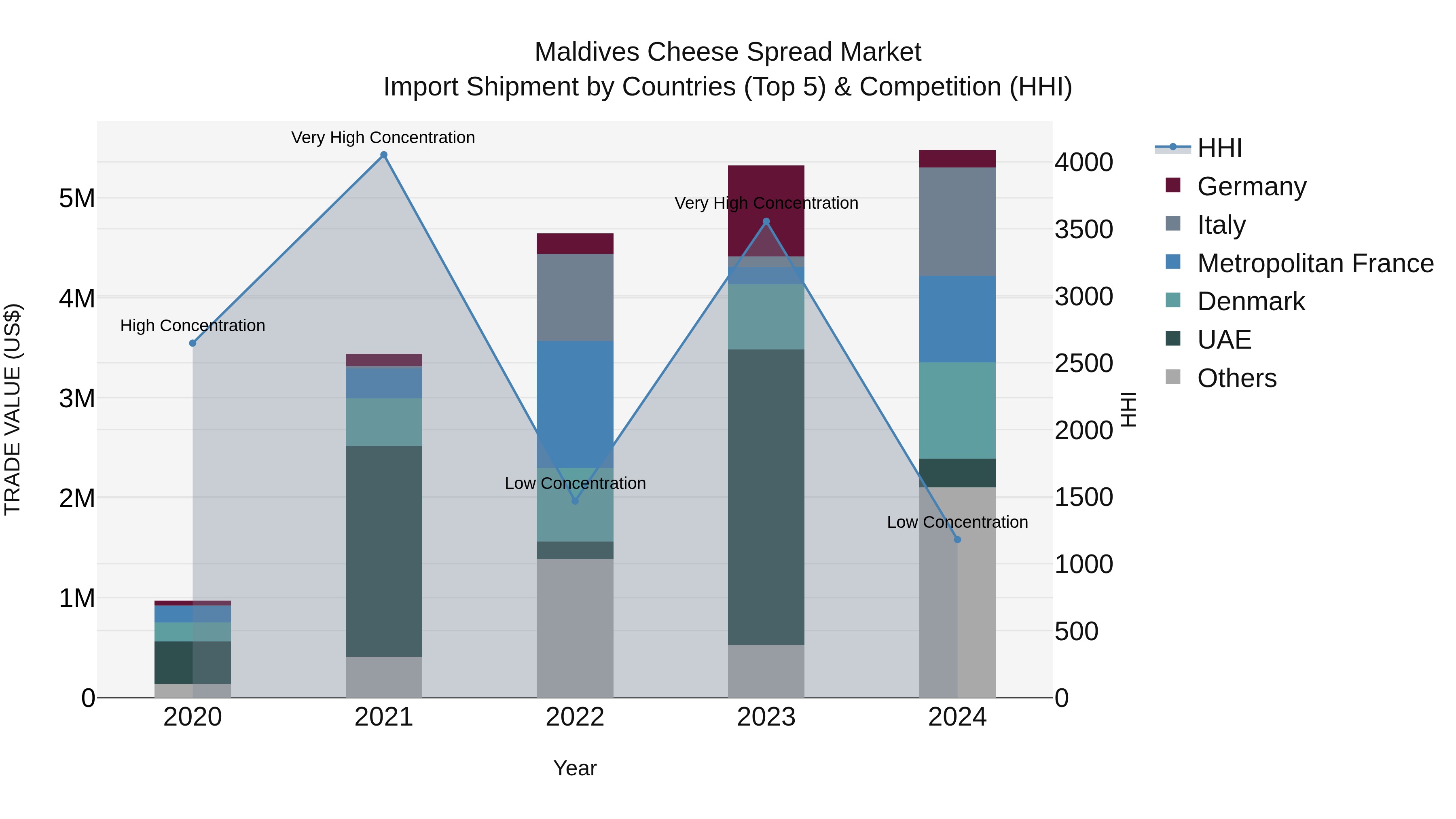 Maldives Cheese Spread Market Top 5 Importing Countries and Market Competition (HHI) Analysis