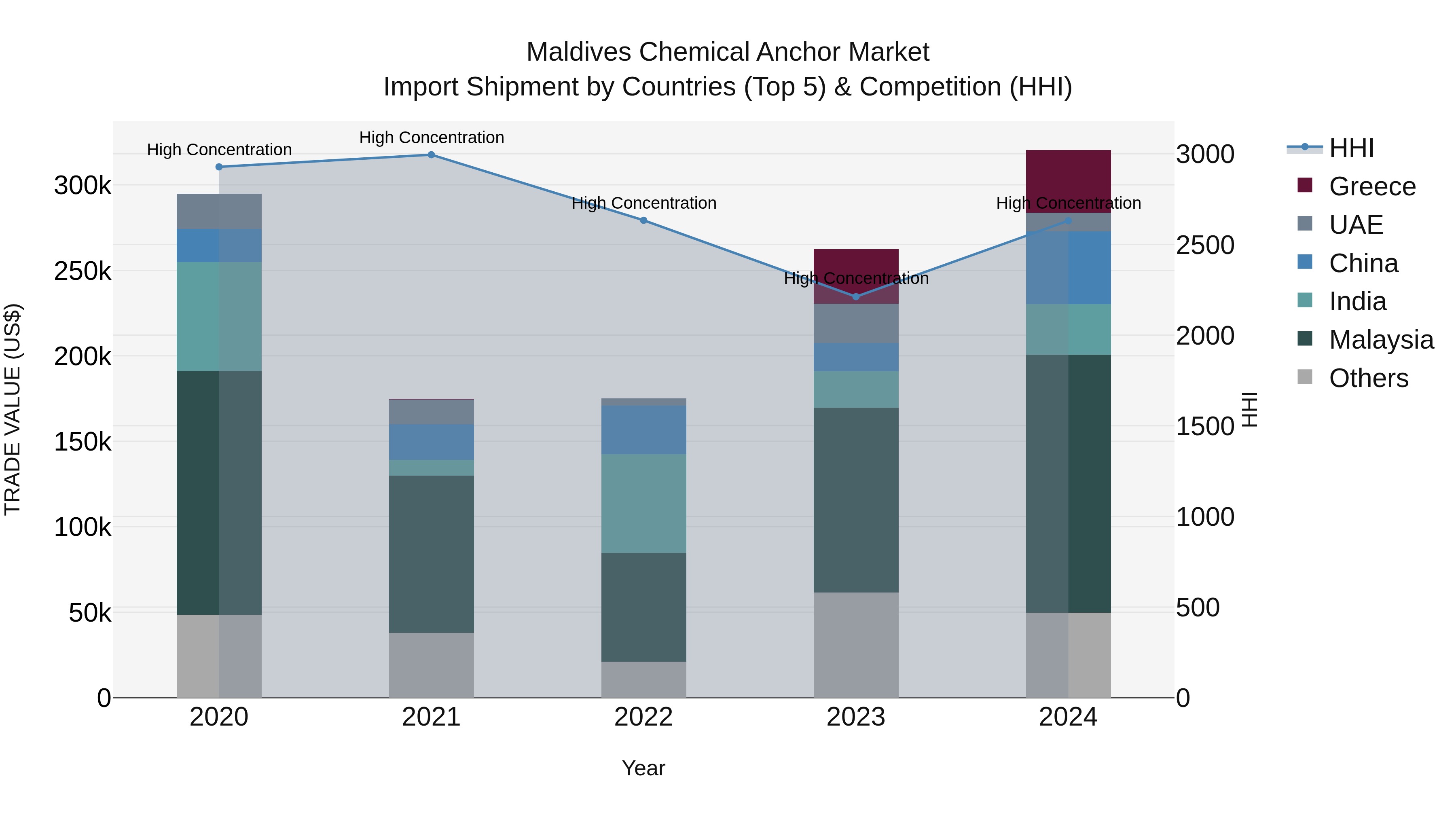 Maldives Chemical Anchor Market Top 5 Importing Countries and Market Competition (HHI) Analysis