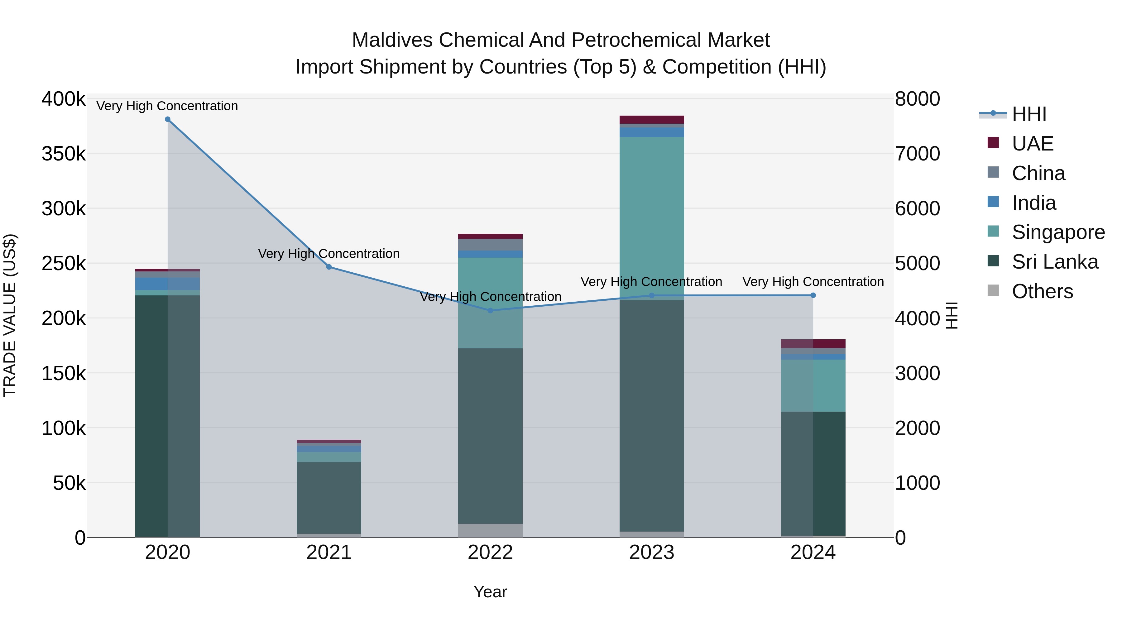 Maldives Chemical and Petrochemical Market Top 5 Importing Countries and Market Competition (HHI) Analysis