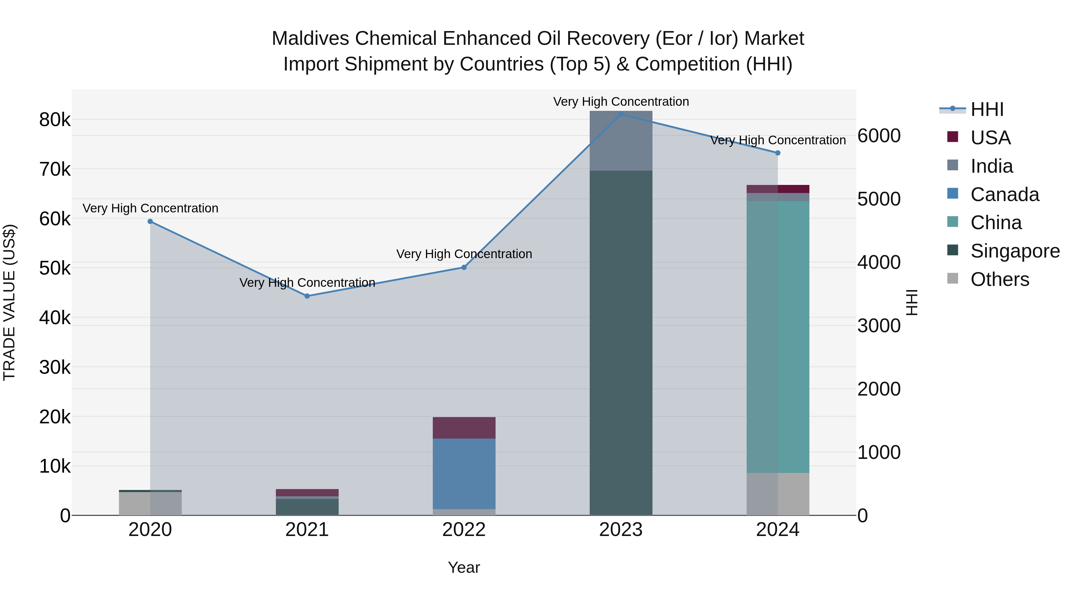 Maldives Chemical Enhanced Oil Recovery (Eor / Ior) Market Top 5 Importing Countries and Market Competition (HHI) Analysis