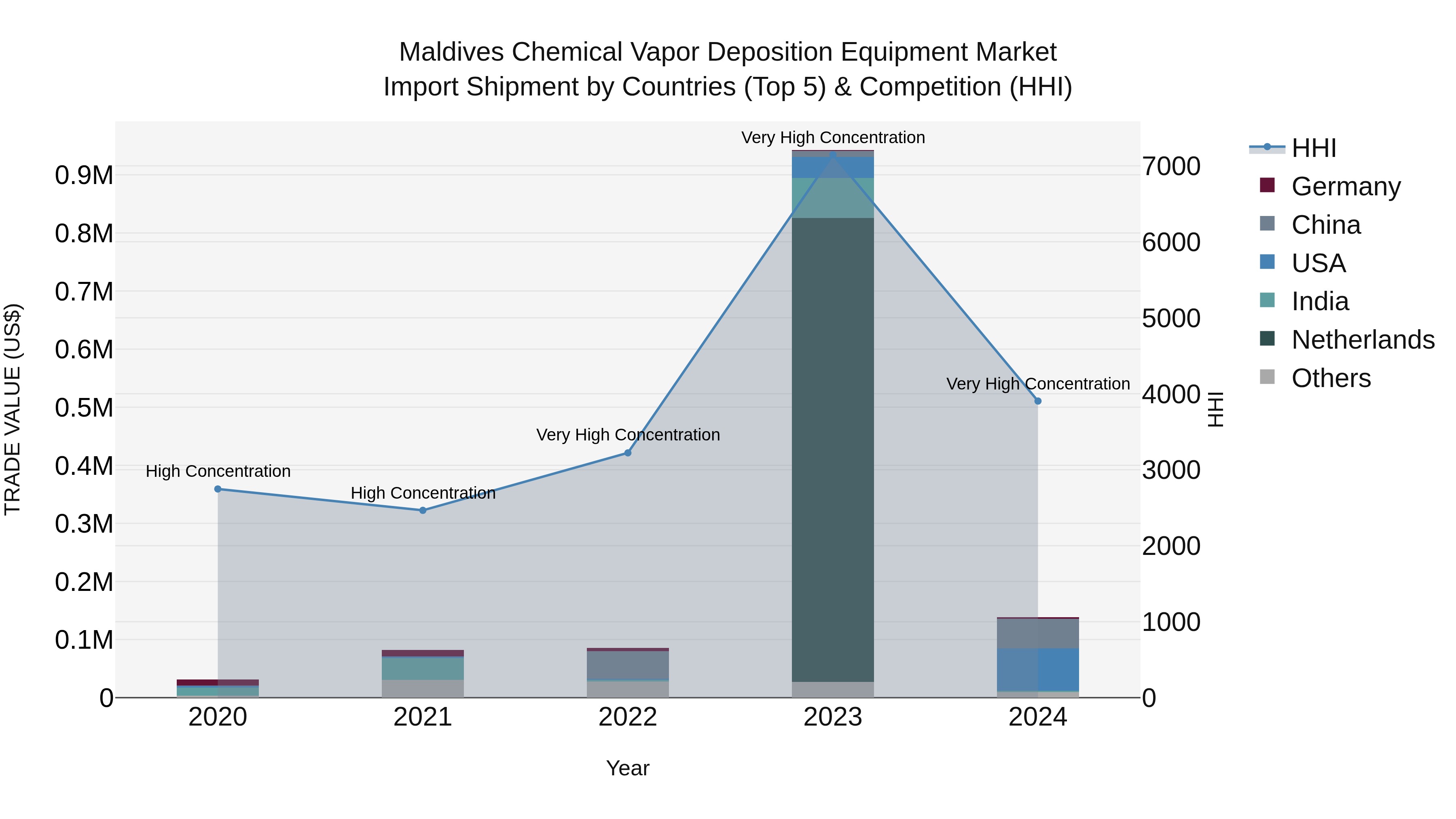 Maldives Chemical Vapor Deposition Equipment Market Top 5 Importing Countries and Market Competition (HHI) Analysis