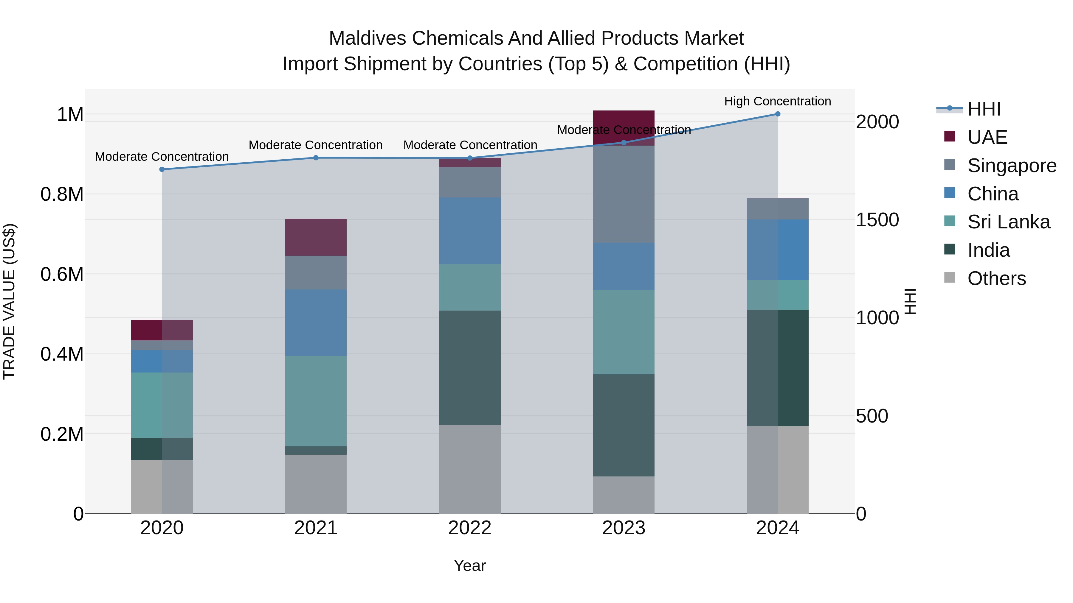 Maldives Chemicals and Allied Products Market Top 5 Importing Countries and Market Competition (HHI) Analysis