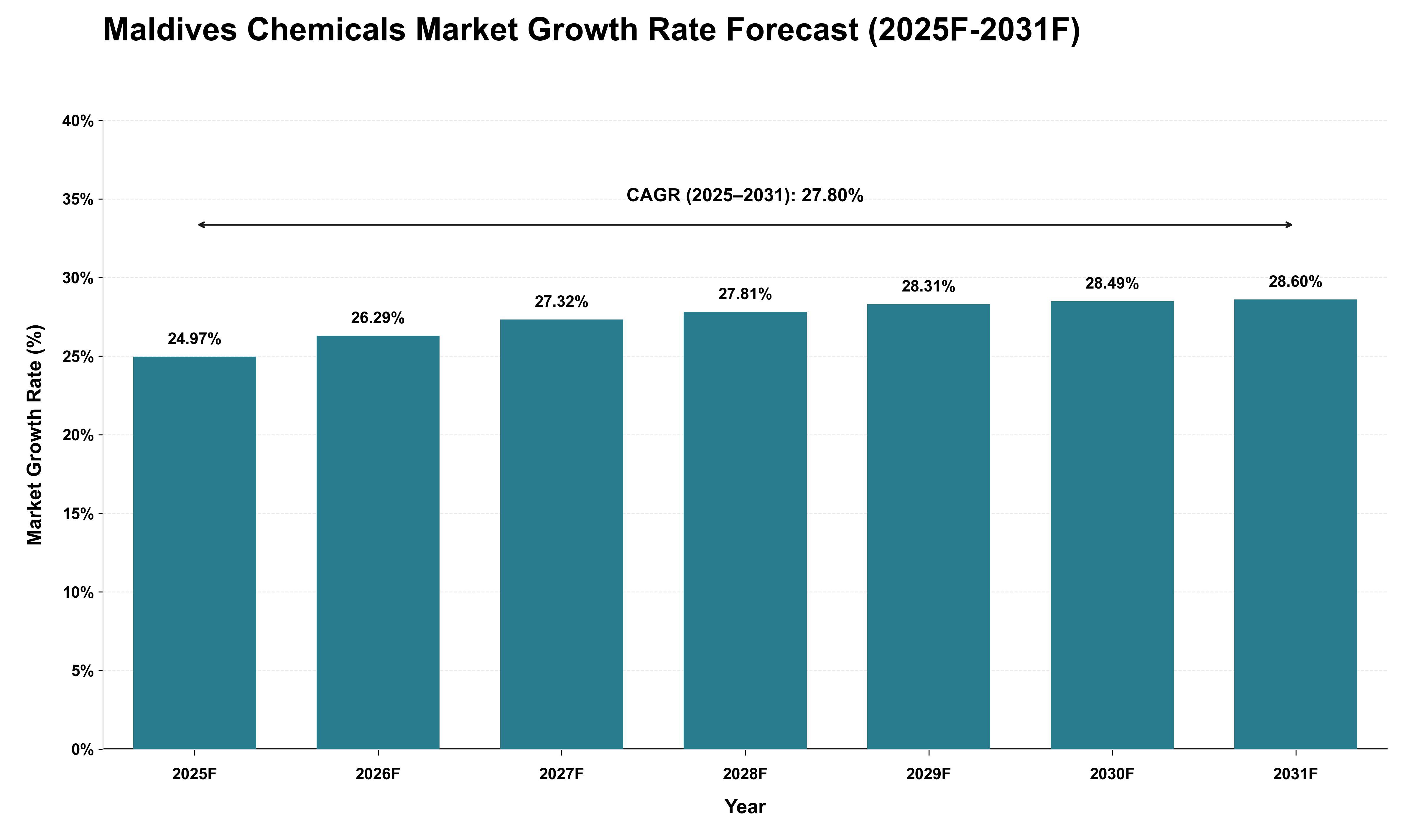Maldives Chemicals Market Growth Rate Analysis (2025 - 2031)
