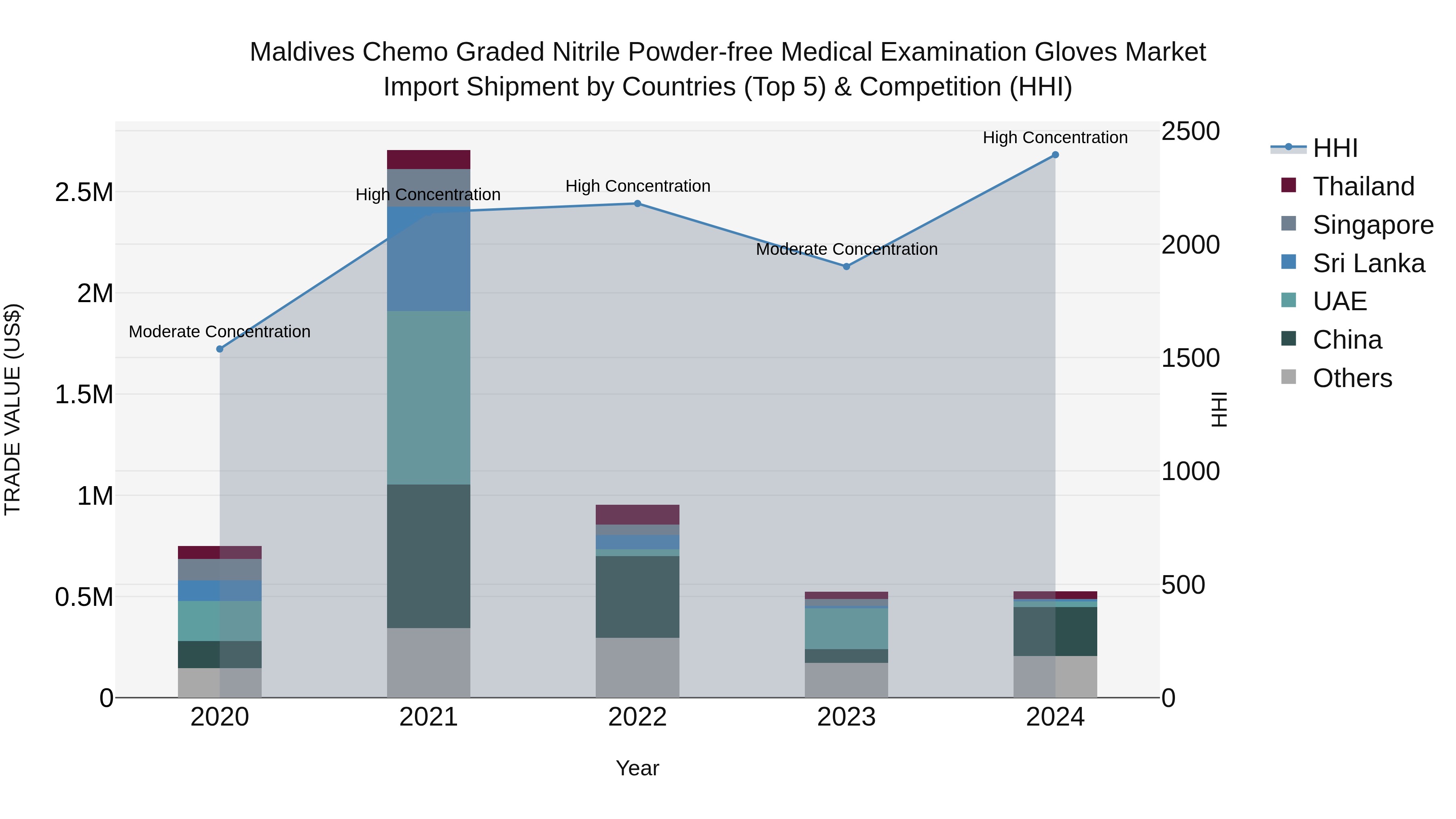 Maldives Chemo Graded Nitrile Powder-free Medical Examination Gloves Market Top 5 Importing Countries and Market Competition (HHI) Analysis