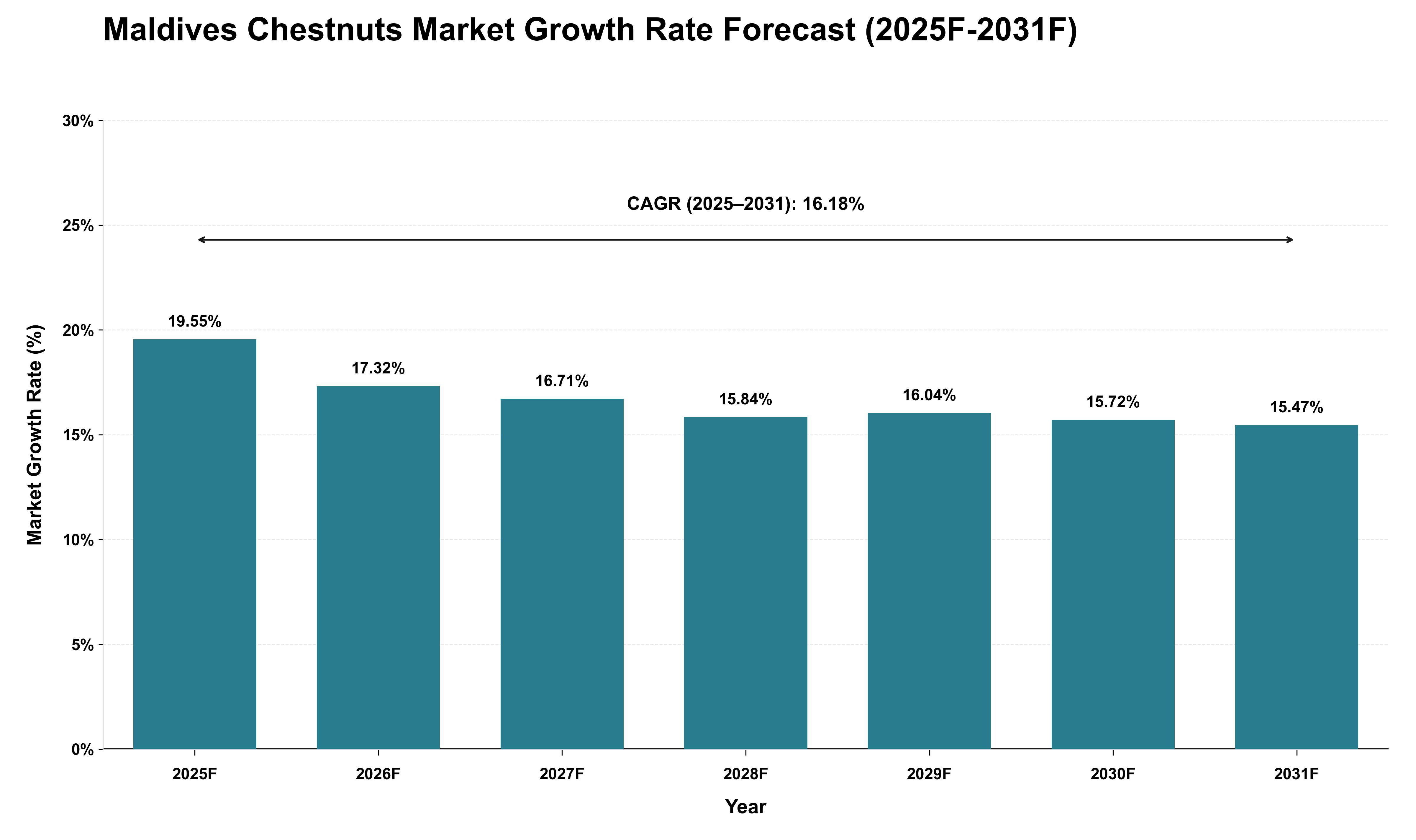 Maldives Chestnuts Market Growth Rate Analysis (2025 - 2031)