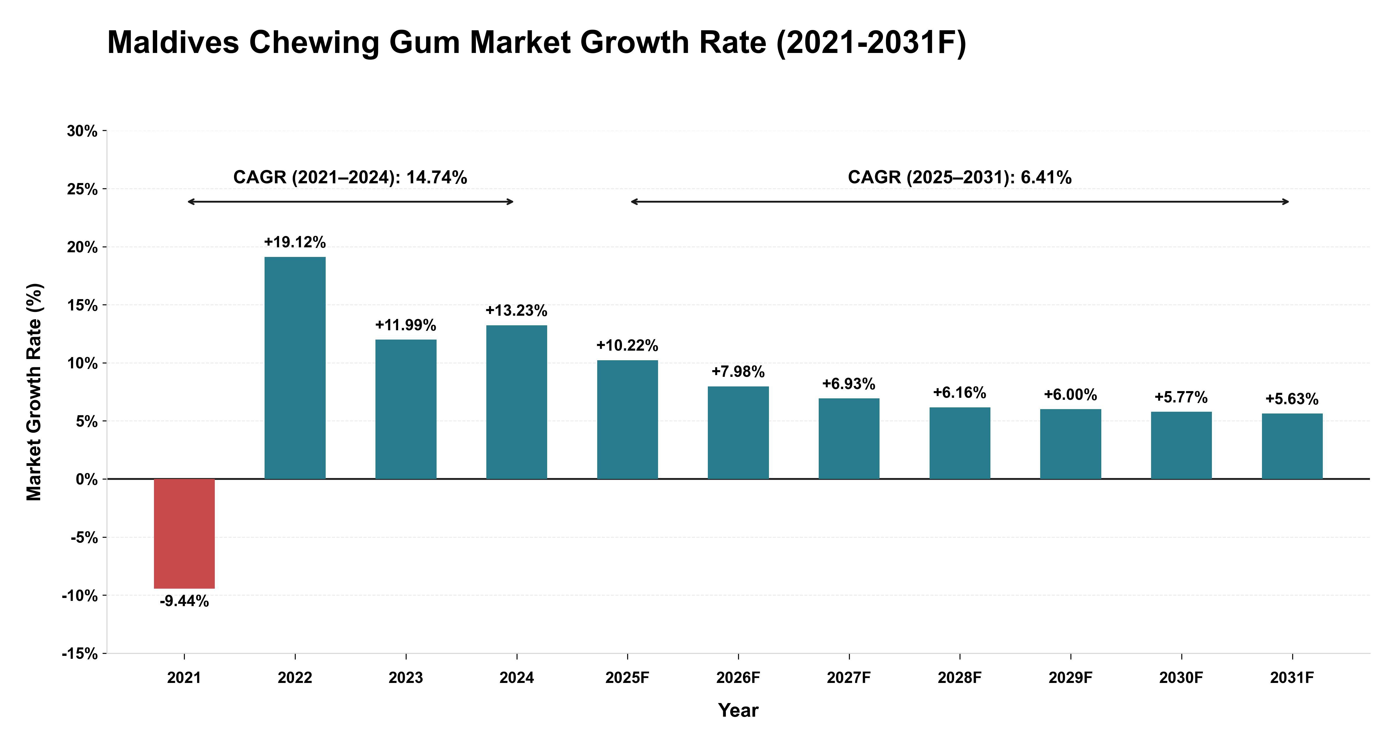 Maldives Chewing Gum Market Year-wise Growth Rate (2021-2031F)