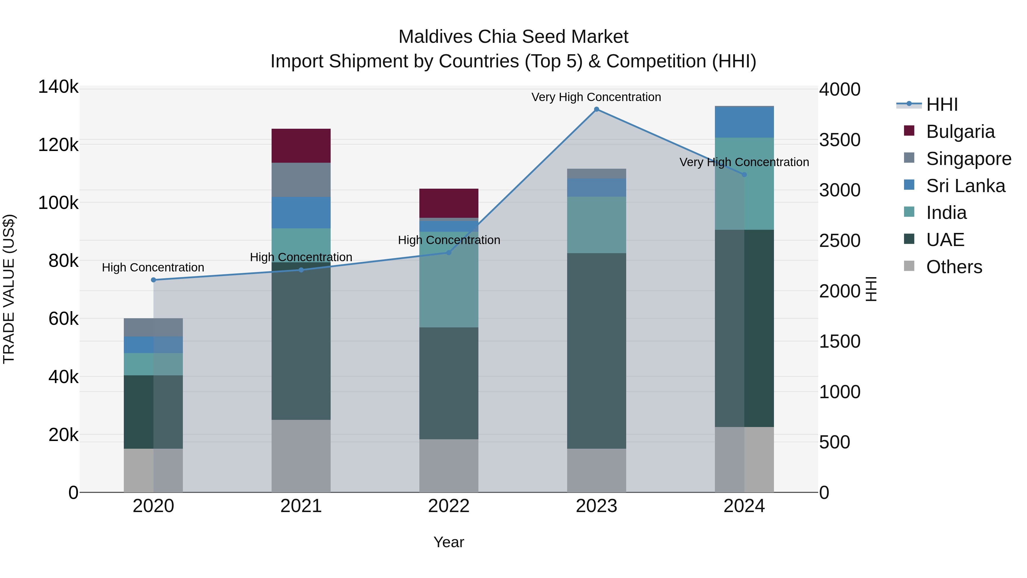 Maldives Chia Seed Market Top 5 Importing Countries and Market Competition (HHI) Analysis