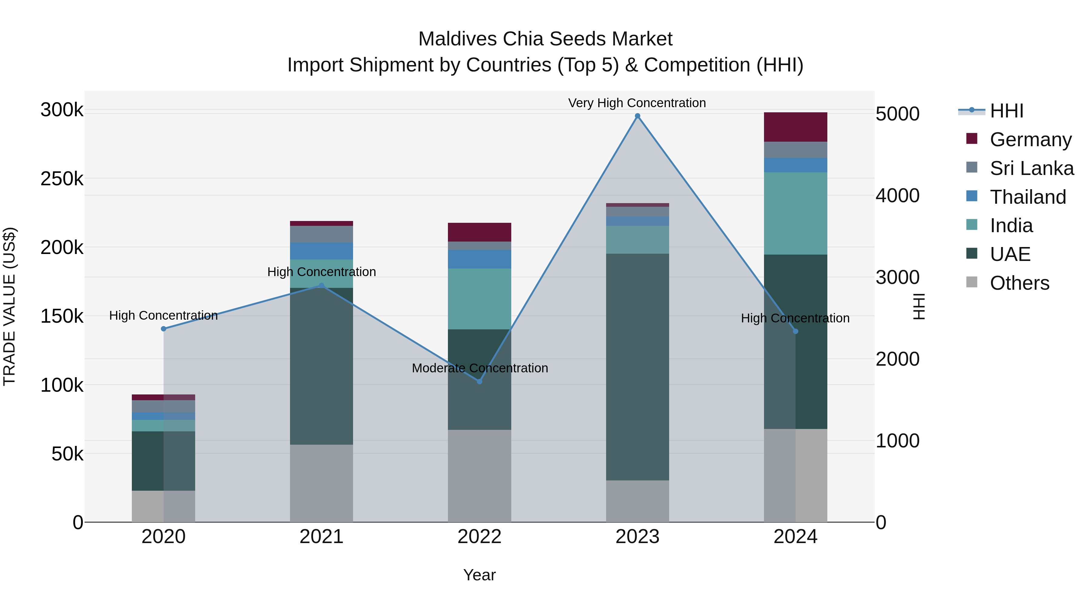 Maldives Chia Seeds Market Top 5 Importing Countries and Market Competition (HHI) Analysis